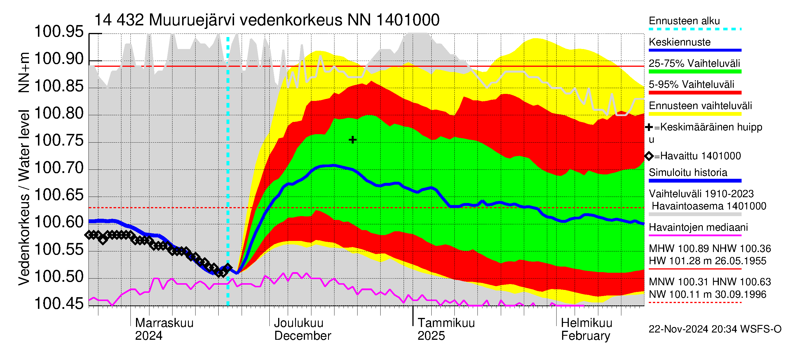 Kymijoen vesistöalue - Muuruejärvi: Vedenkorkeus - jakaumaennuste