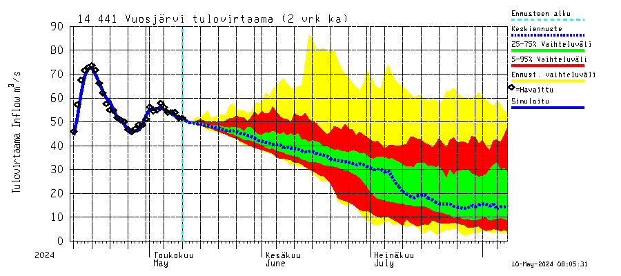 Kymijoen vesistöalue - Vuosjärvi: Tulovirtaama (usean vuorokauden liukuva keskiarvo) - jakaumaennuste