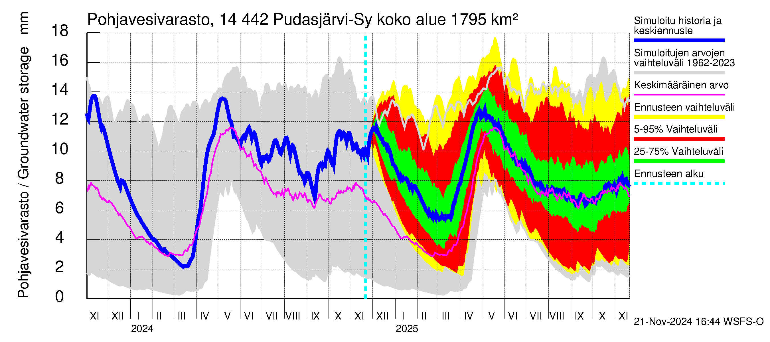 Kymijoen vesistöalue - Pudasjärvi-Syväjärvi: Pohjavesivarasto