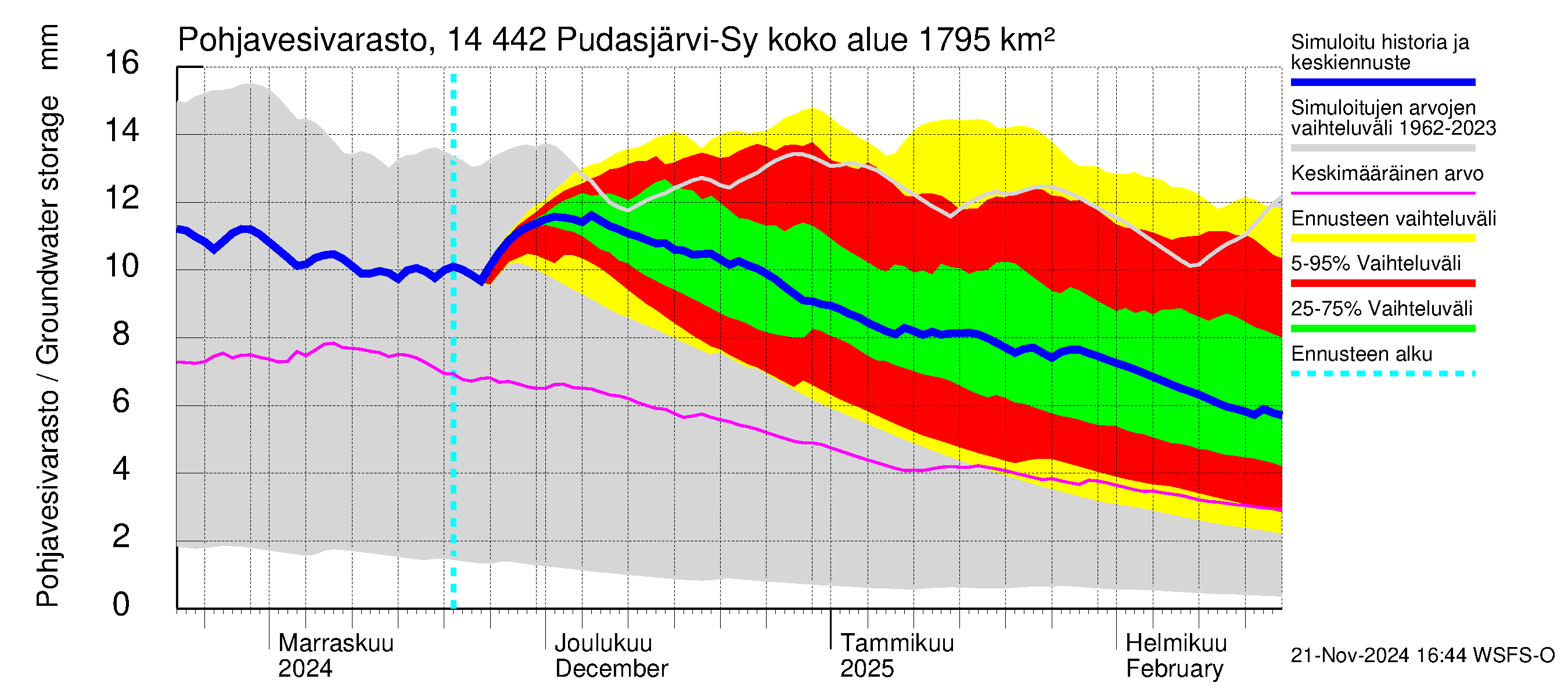 Kymijoen vesistöalue - Pudasjärvi-Syväjärvi: Pohjavesivarasto