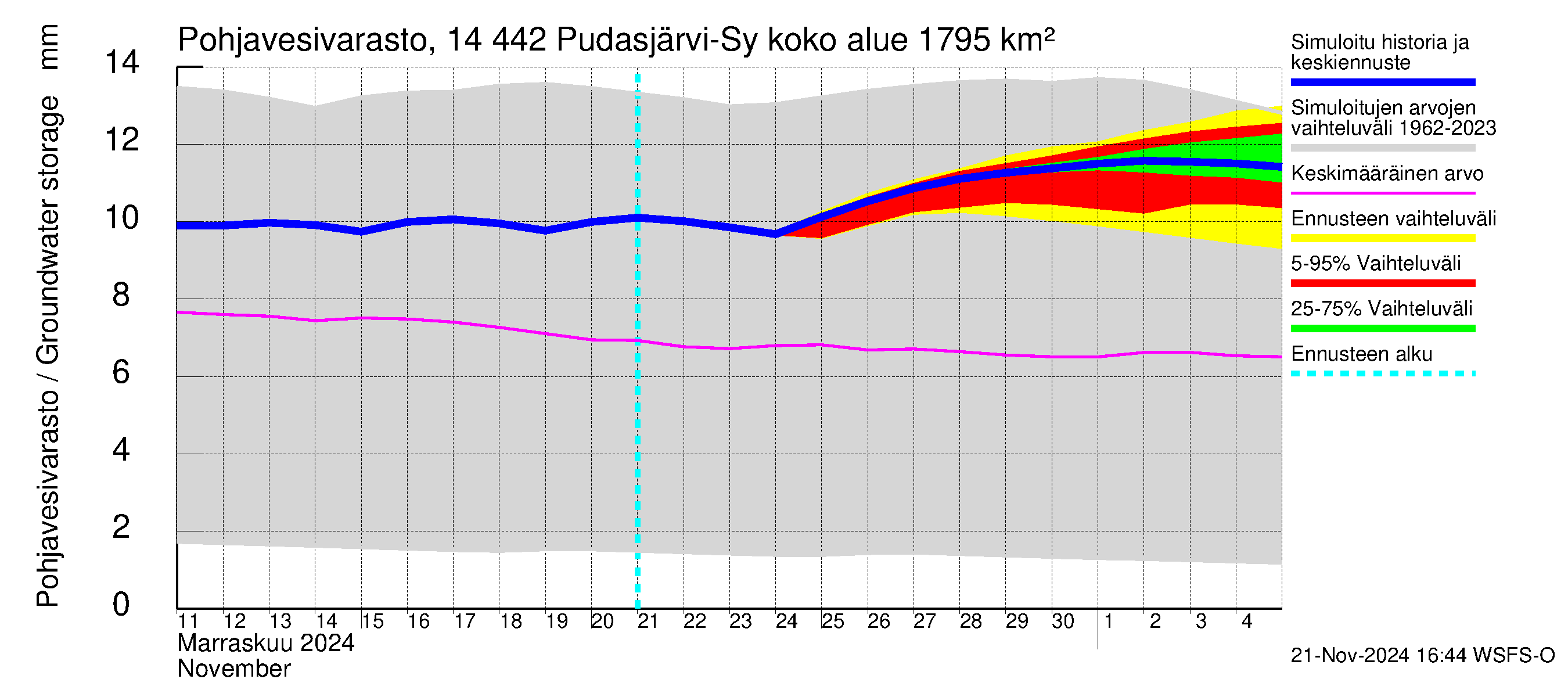 Kymijoen vesistöalue - Pudasjärvi-Syväjärvi: Pohjavesivarasto