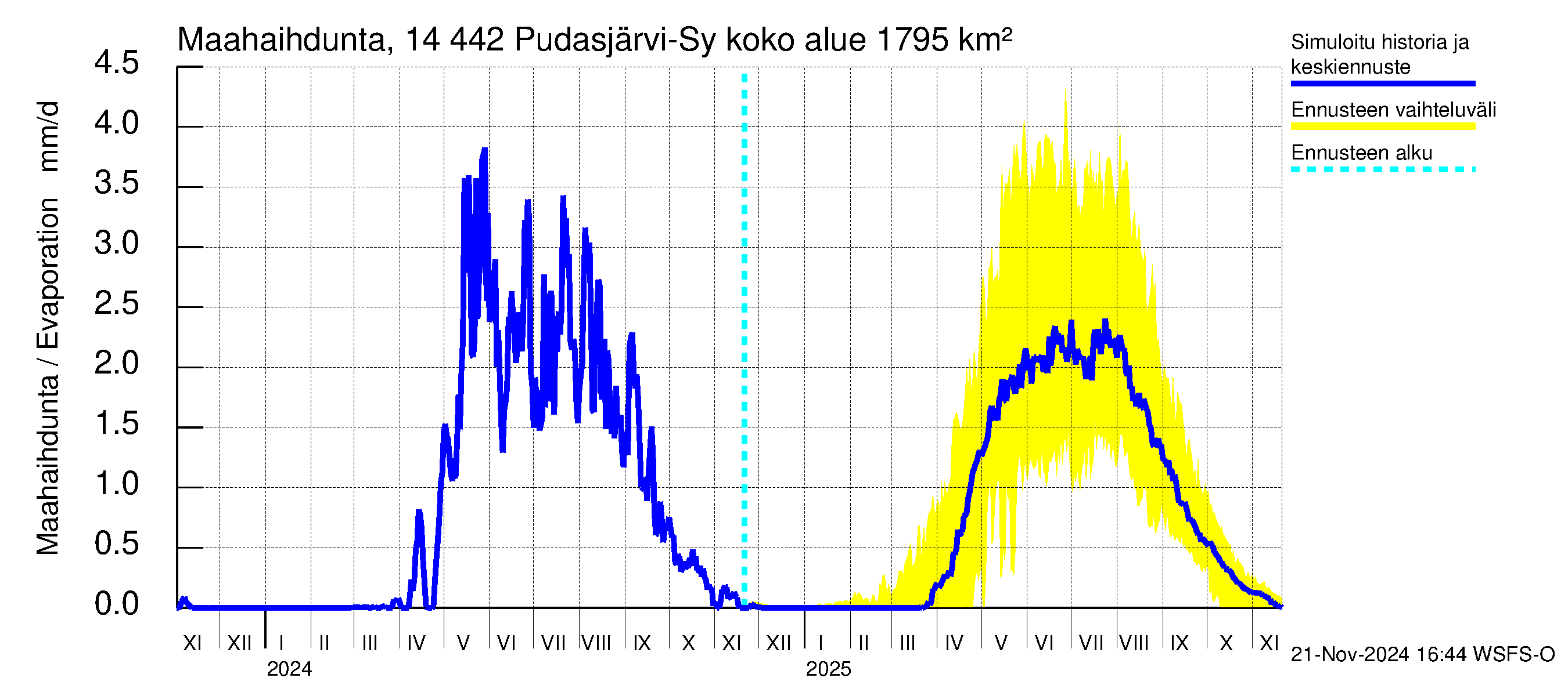 Kymijoen vesistöalue - Pudasjärvi-Syväjärvi: Haihdunta maa-alueelta