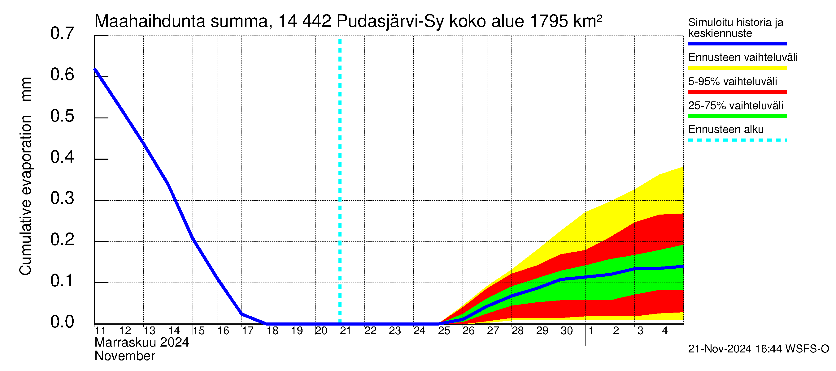 Kymijoen vesistöalue - Pudasjärvi-Syväjärvi: Haihdunta maa-alueelta - summa