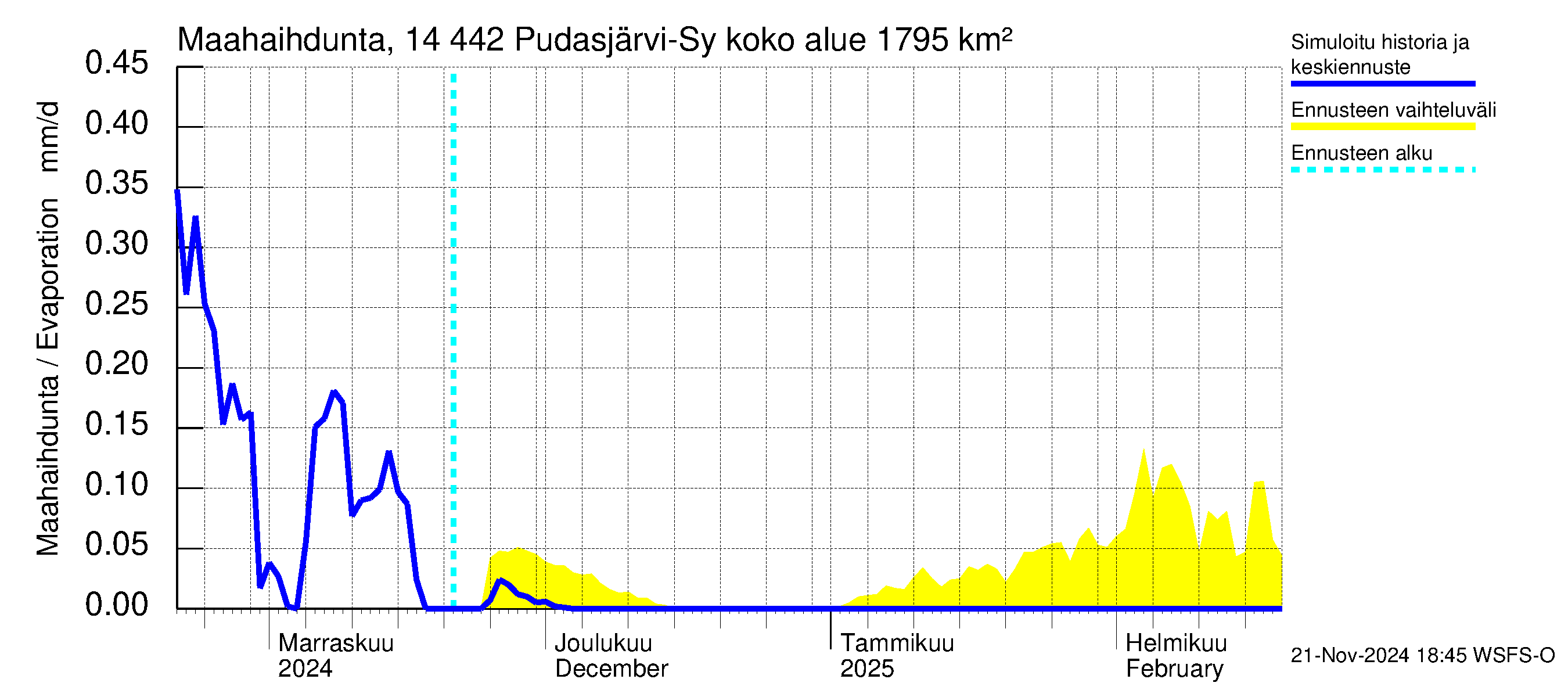 Kymijoen vesistöalue - Pudasjärvi-Syväjärvi: Haihdunta maa-alueelta