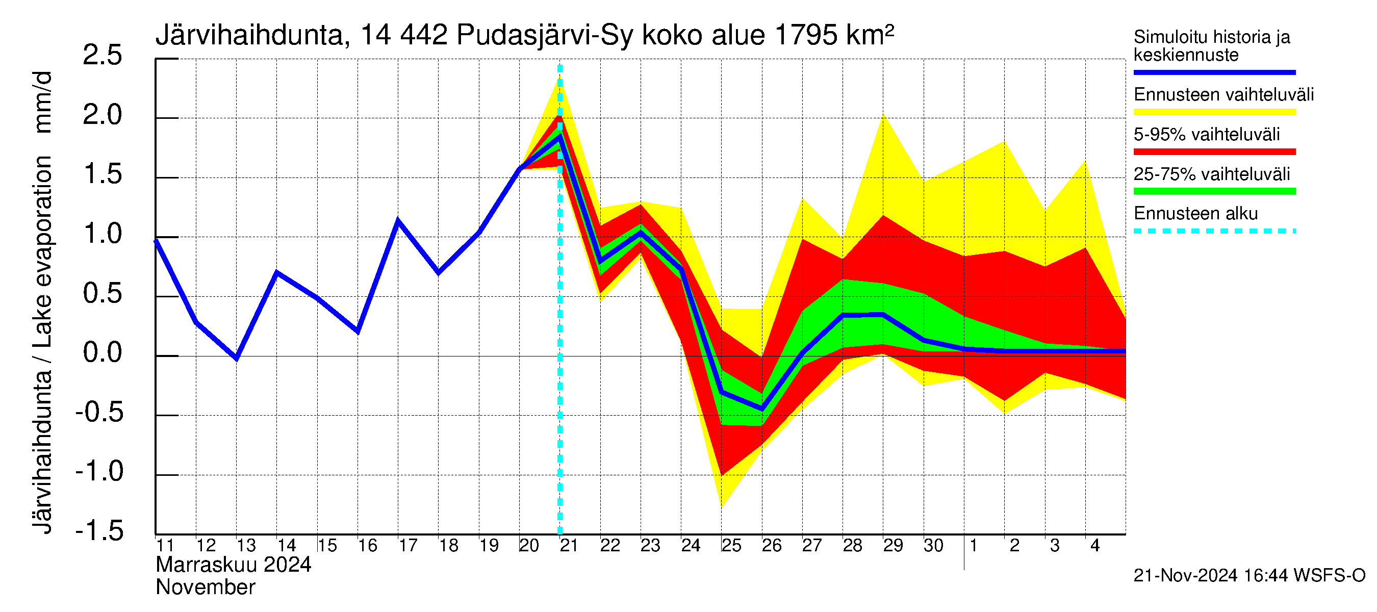 Kymijoen vesistöalue - Pudasjärvi-Syväjärvi: Järvihaihdunta