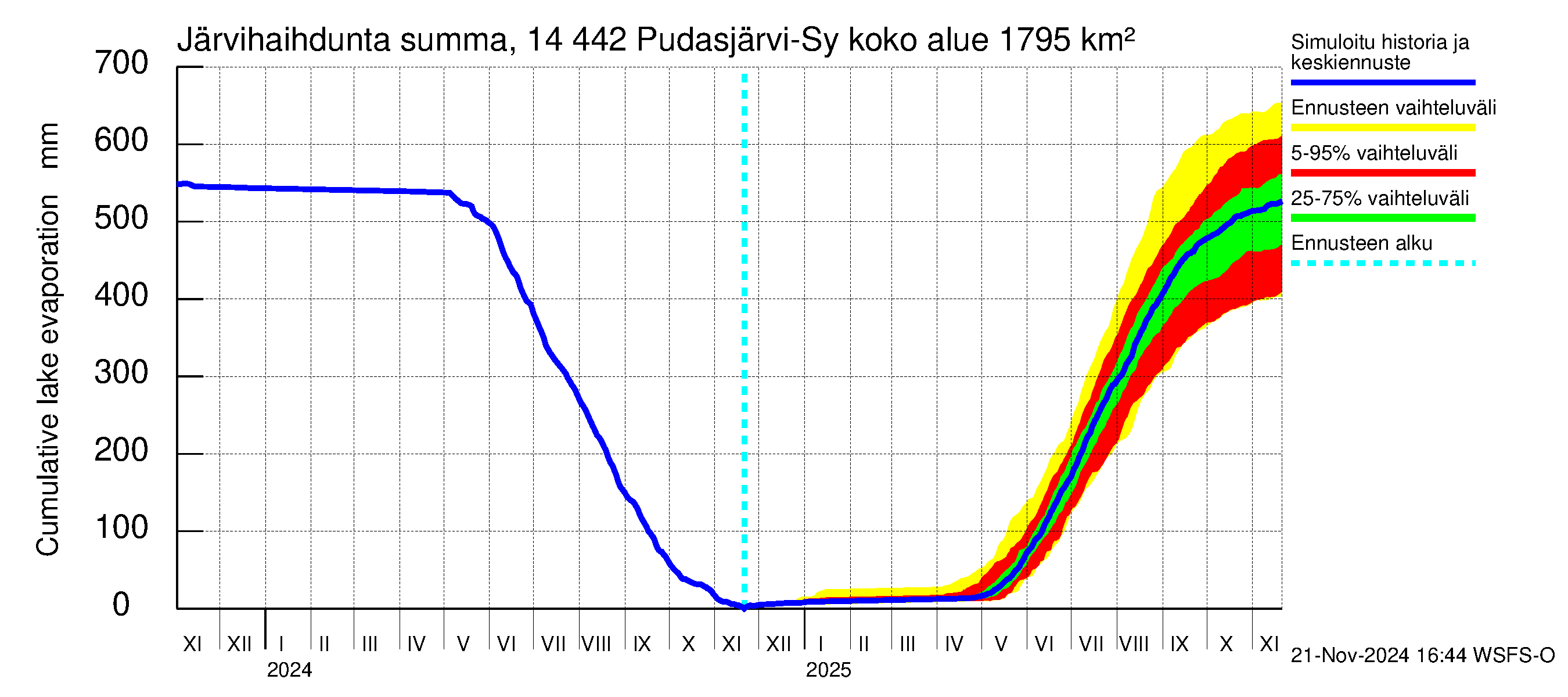 Kymijoen vesistöalue - Pudasjärvi-Syväjärvi: Järvihaihdunta - summa