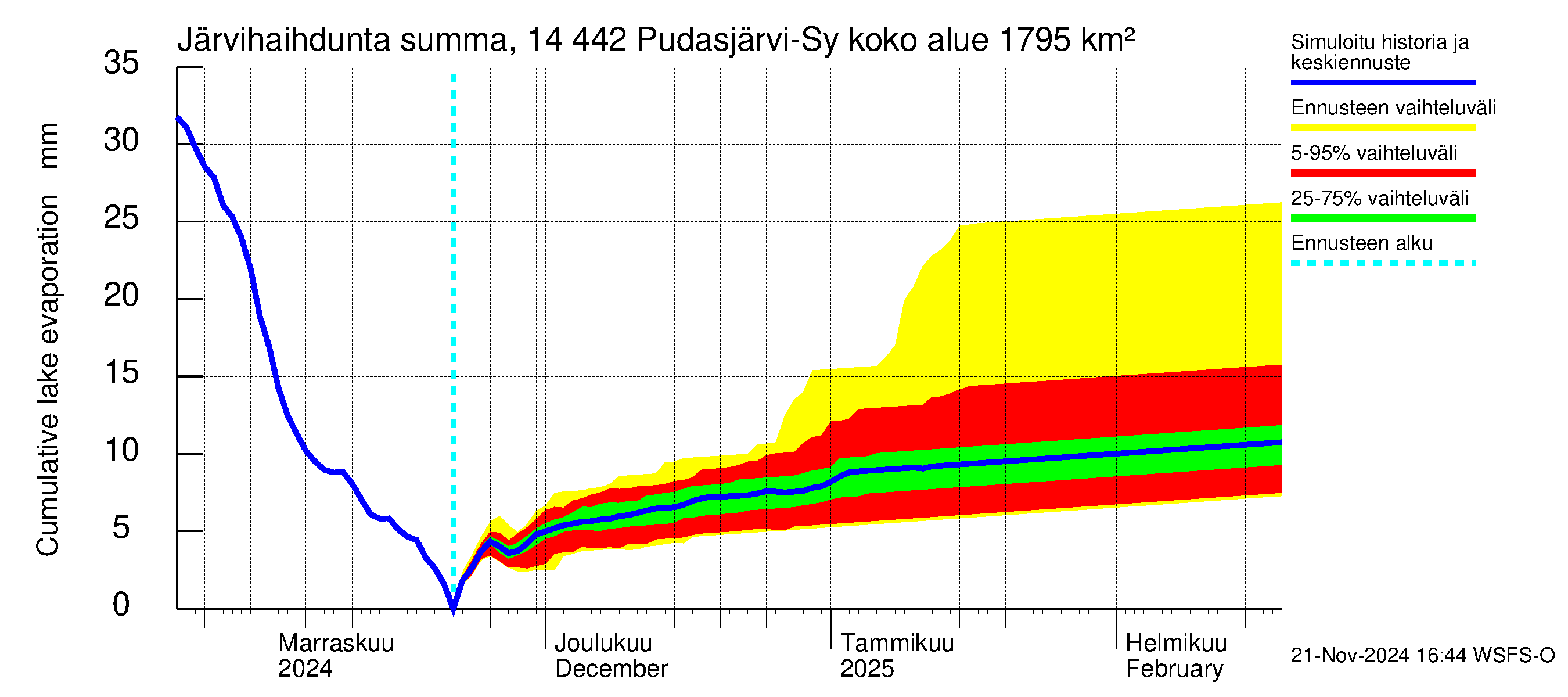 Kymijoen vesistöalue - Pudasjärvi-Syväjärvi: Järvihaihdunta - summa