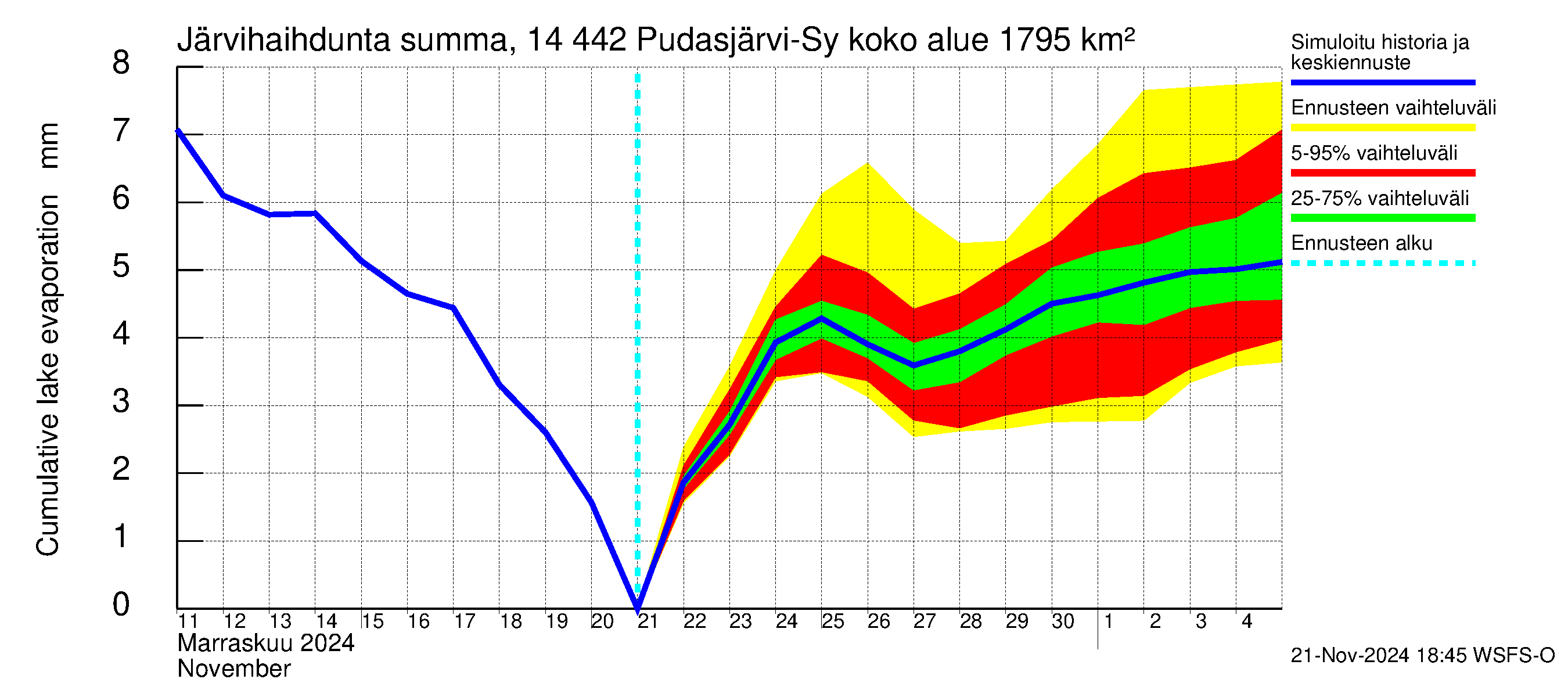 Kymijoen vesistöalue - Pudasjärvi-Syväjärvi: Järvihaihdunta - summa