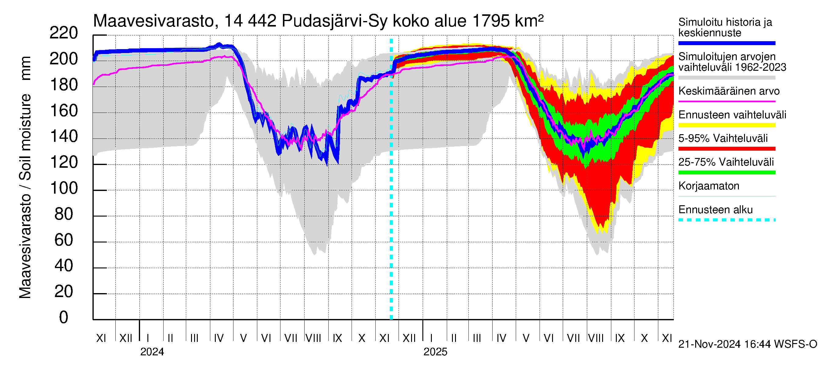 Kymijoen vesistöalue - Pudasjärvi-Syväjärvi: Maavesivarasto