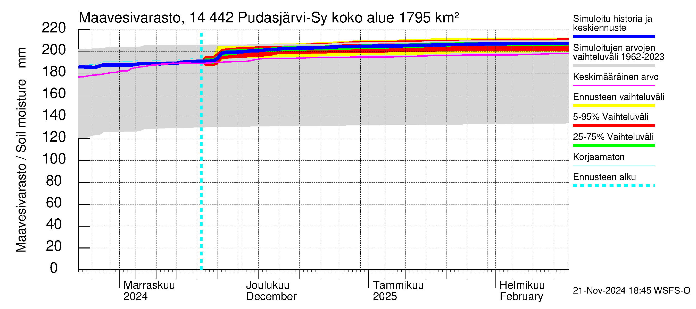 Kymijoen vesistöalue - Pudasjärvi-Syväjärvi: Maavesivarasto