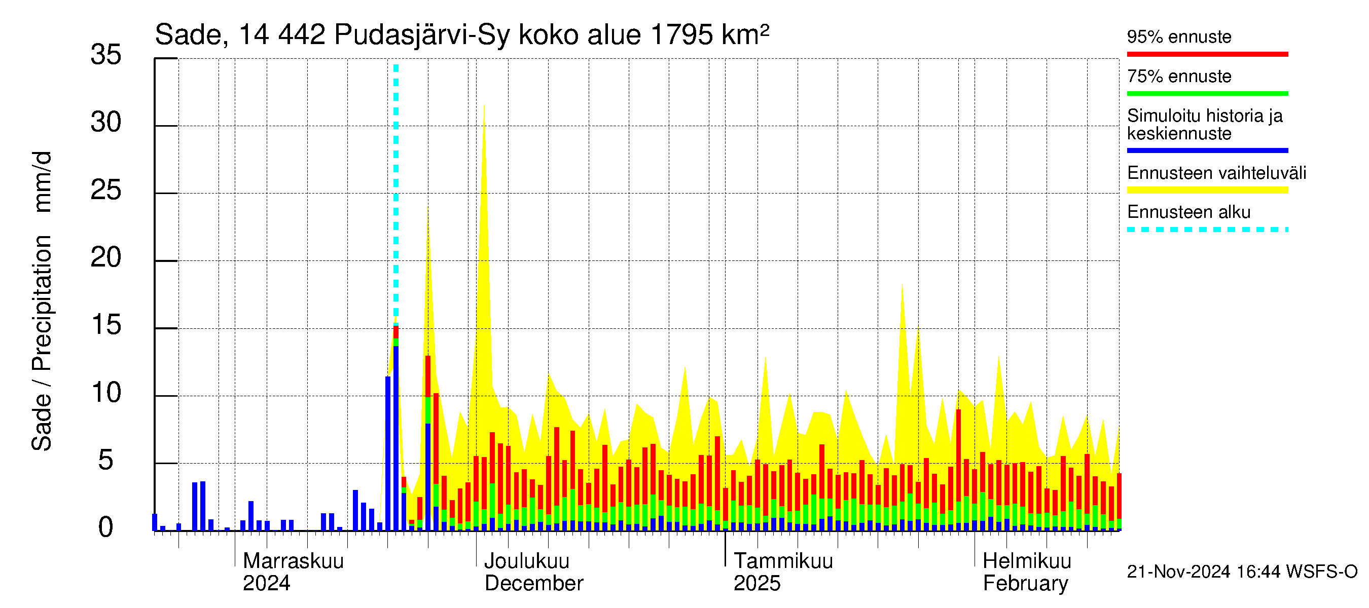 Kymijoen vesistöalue - Pudasjärvi-Syväjärvi: Sade