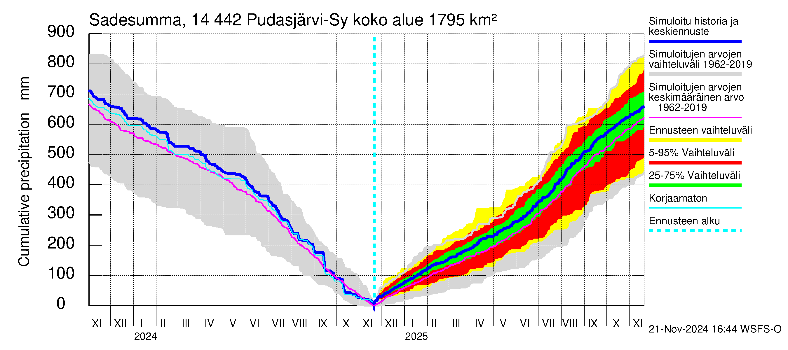 Kymijoen vesistöalue - Pudasjärvi-Syväjärvi: Sade - summa