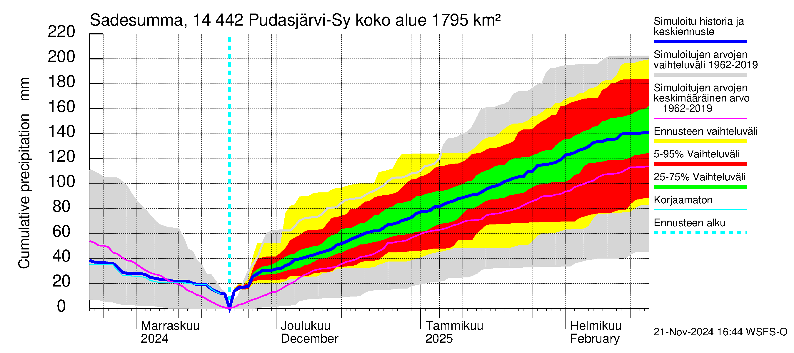 Kymijoen vesistöalue - Pudasjärvi-Syväjärvi: Sade - summa