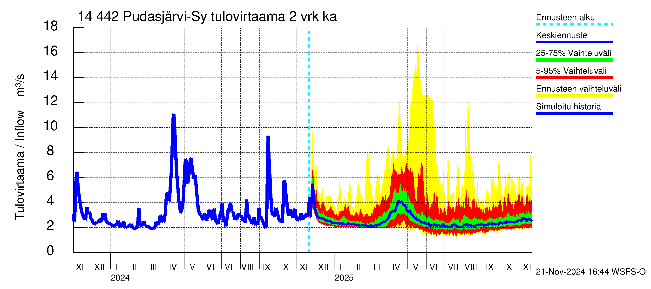 Kymijoen vesistöalue - Pudasjärvi-Syväjärvi: Tulovirtaama (usean vuorokauden liukuva keskiarvo) - jakaumaennuste