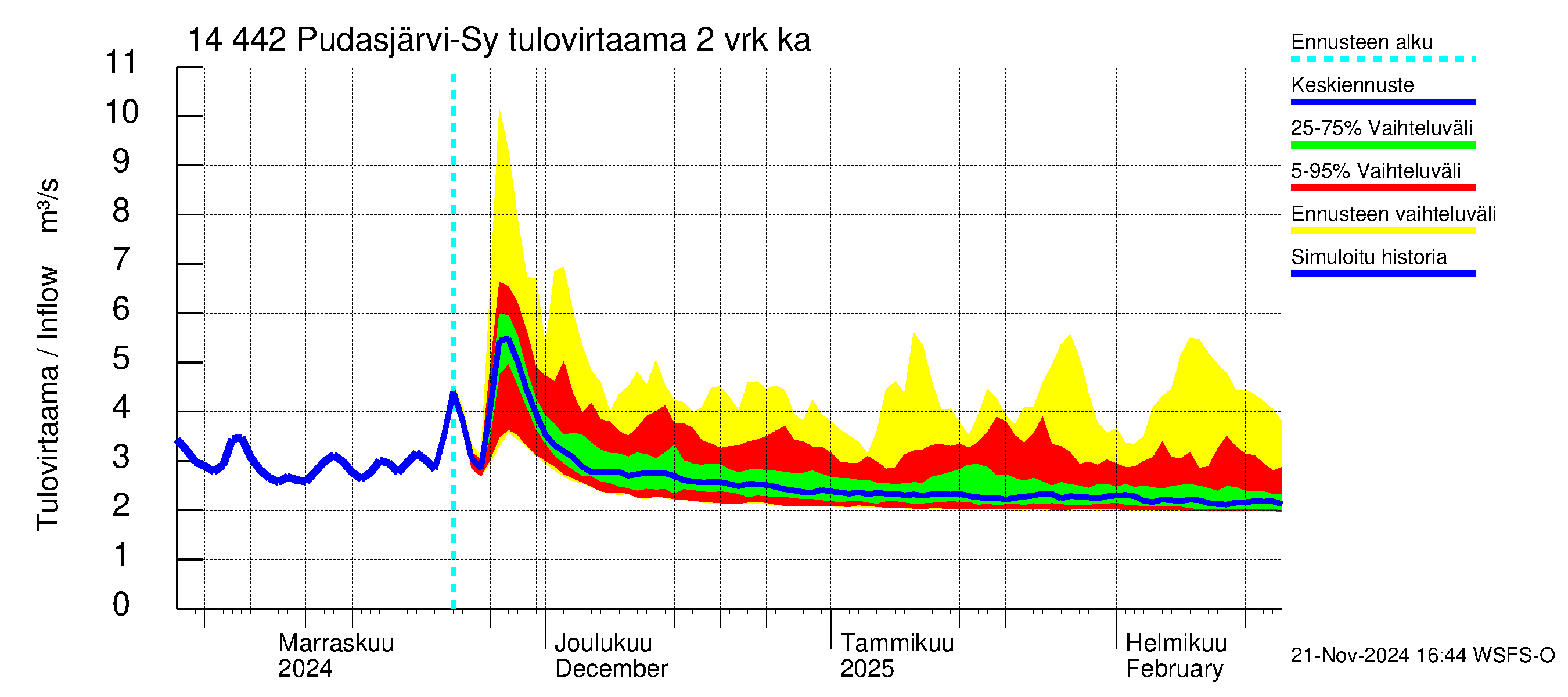 Kymijoen vesistöalue - Pudasjärvi-Syväjärvi: Tulovirtaama (usean vuorokauden liukuva keskiarvo) - jakaumaennuste