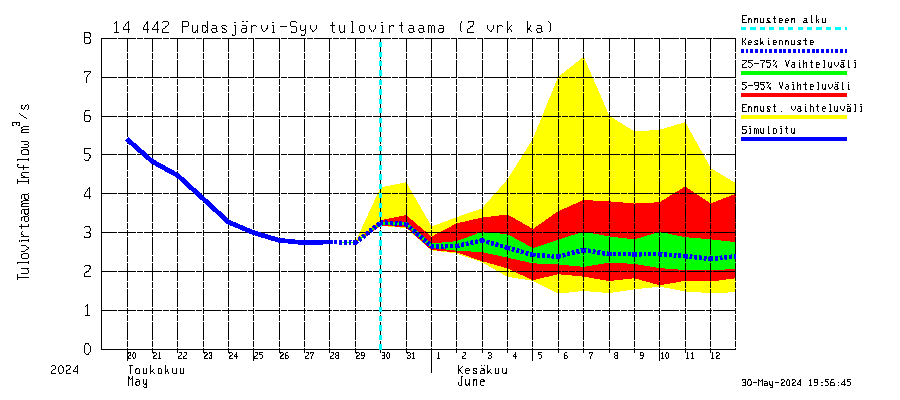 Kymijoen vesistöalue - Pudasjärvi-Syväjärvi: Tulovirtaama (usean vuorokauden liukuva keskiarvo) - jakaumaennuste