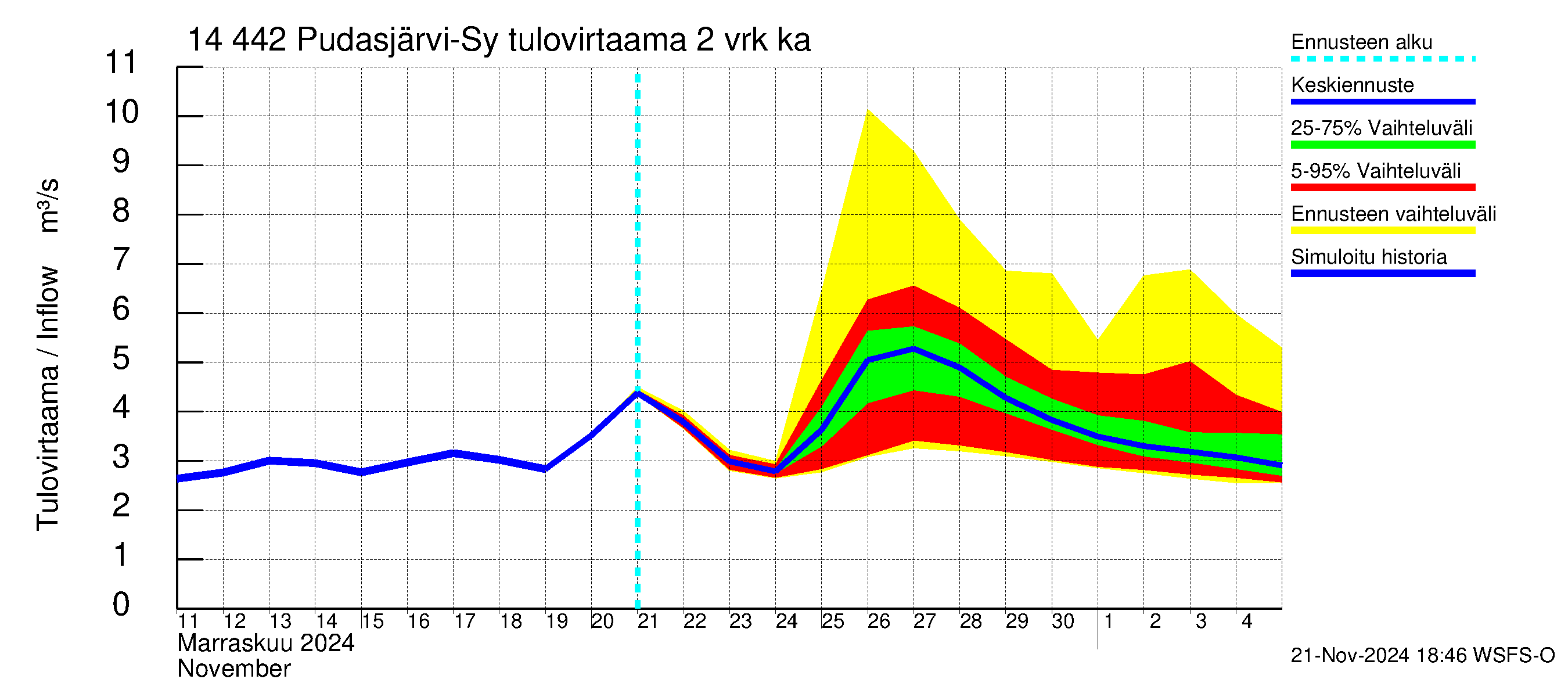 Kymijoen vesistöalue - Pudasjärvi-Syväjärvi: Tulovirtaama (usean vuorokauden liukuva keskiarvo) - jakaumaennuste