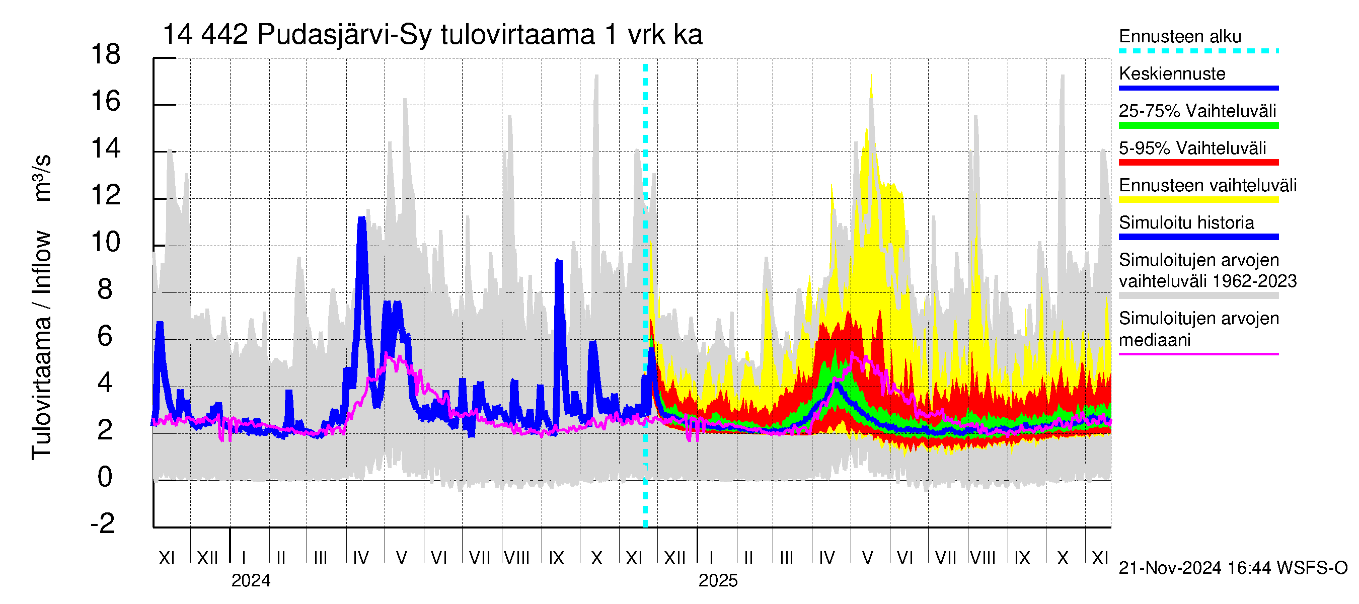 Kymijoen vesistöalue - Pudasjärvi-Syväjärvi: Tulovirtaama - jakaumaennuste