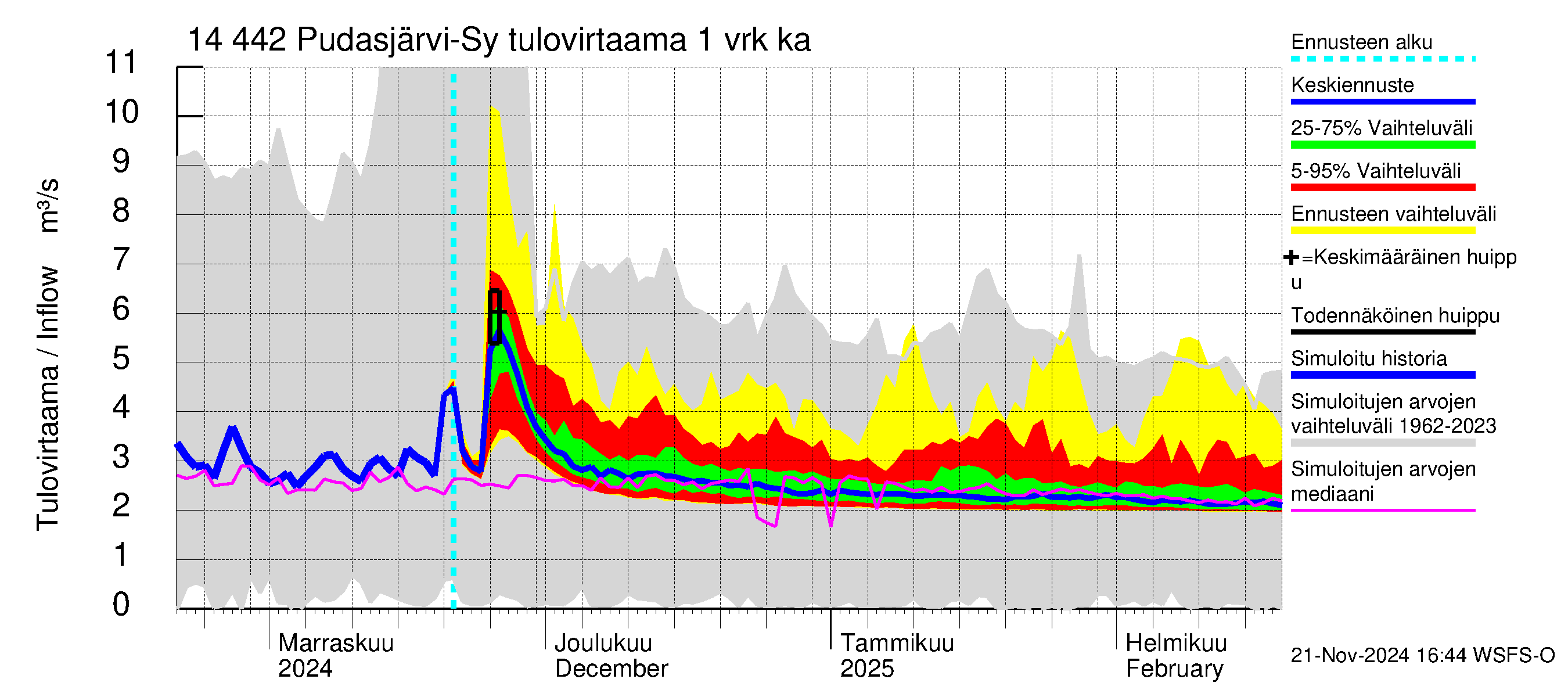 Kymijoen vesistöalue - Pudasjärvi-Syväjärvi: Tulovirtaama - jakaumaennuste