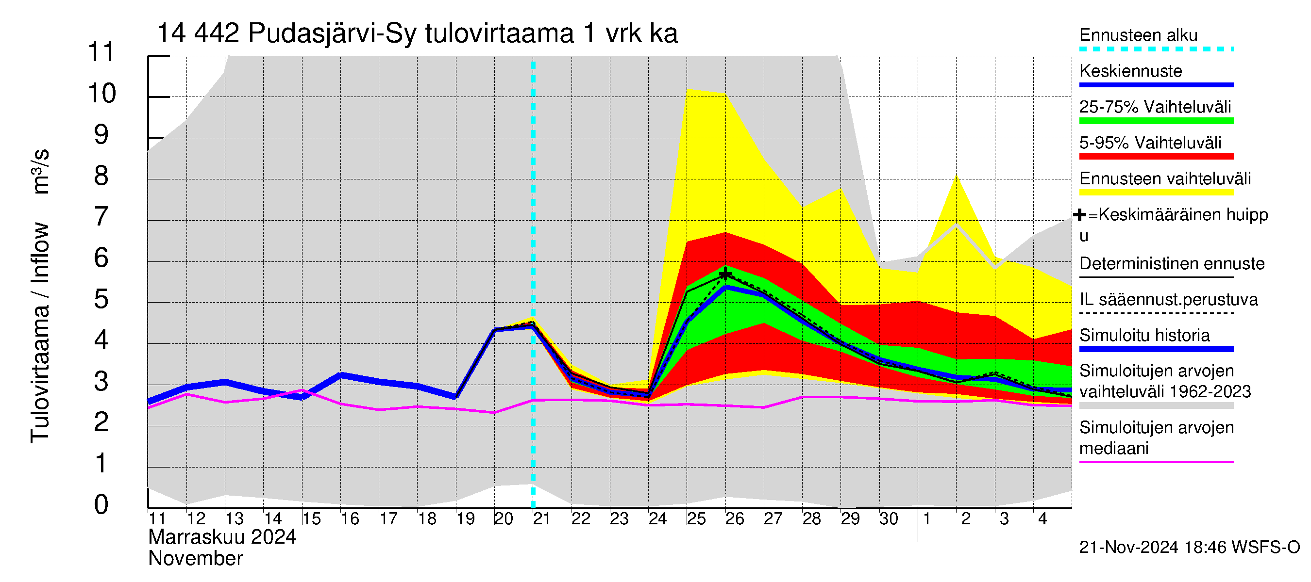 Kymijoen vesistöalue - Pudasjärvi-Syväjärvi: Tulovirtaama - jakaumaennuste