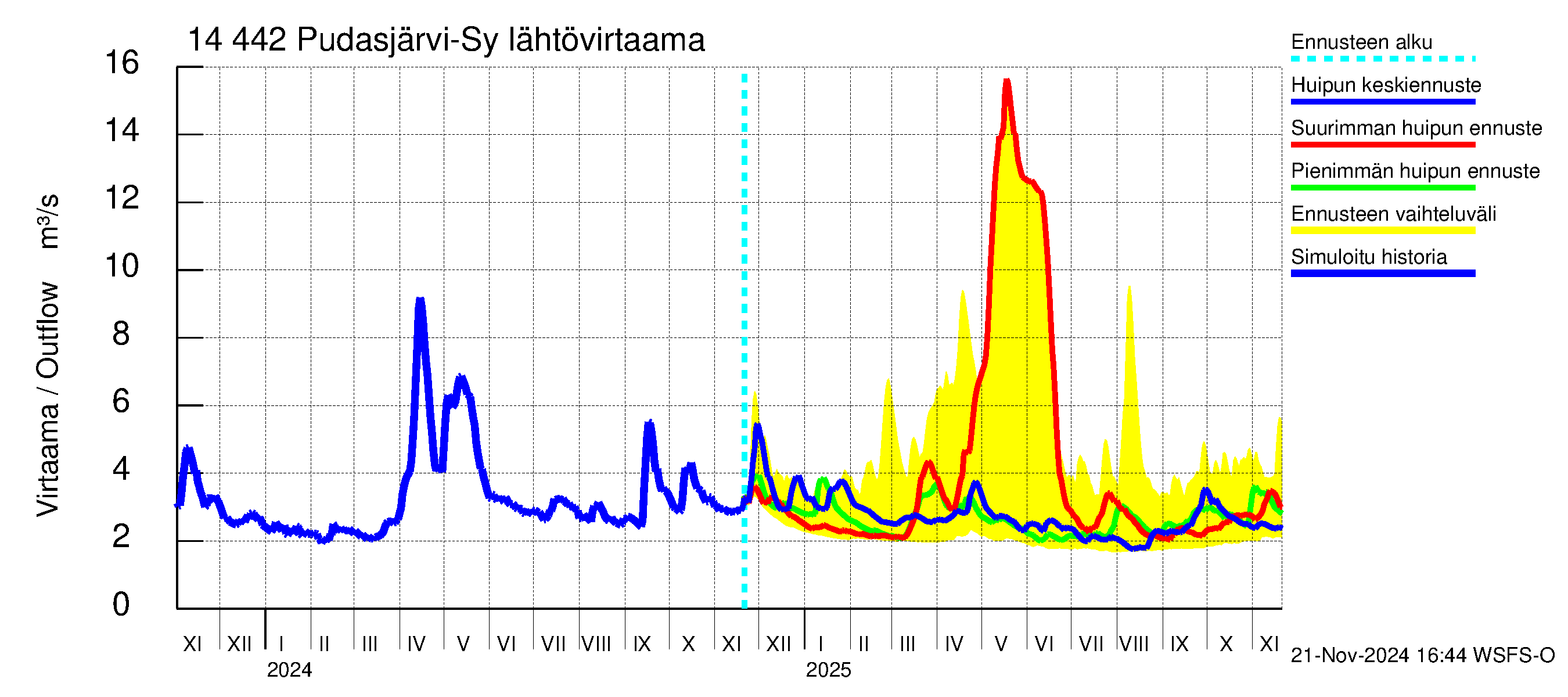 Kymijoen vesistöalue - Pudasjärvi-Syväjärvi: Lähtövirtaama / juoksutus - huippujen keski- ja ääriennusteet