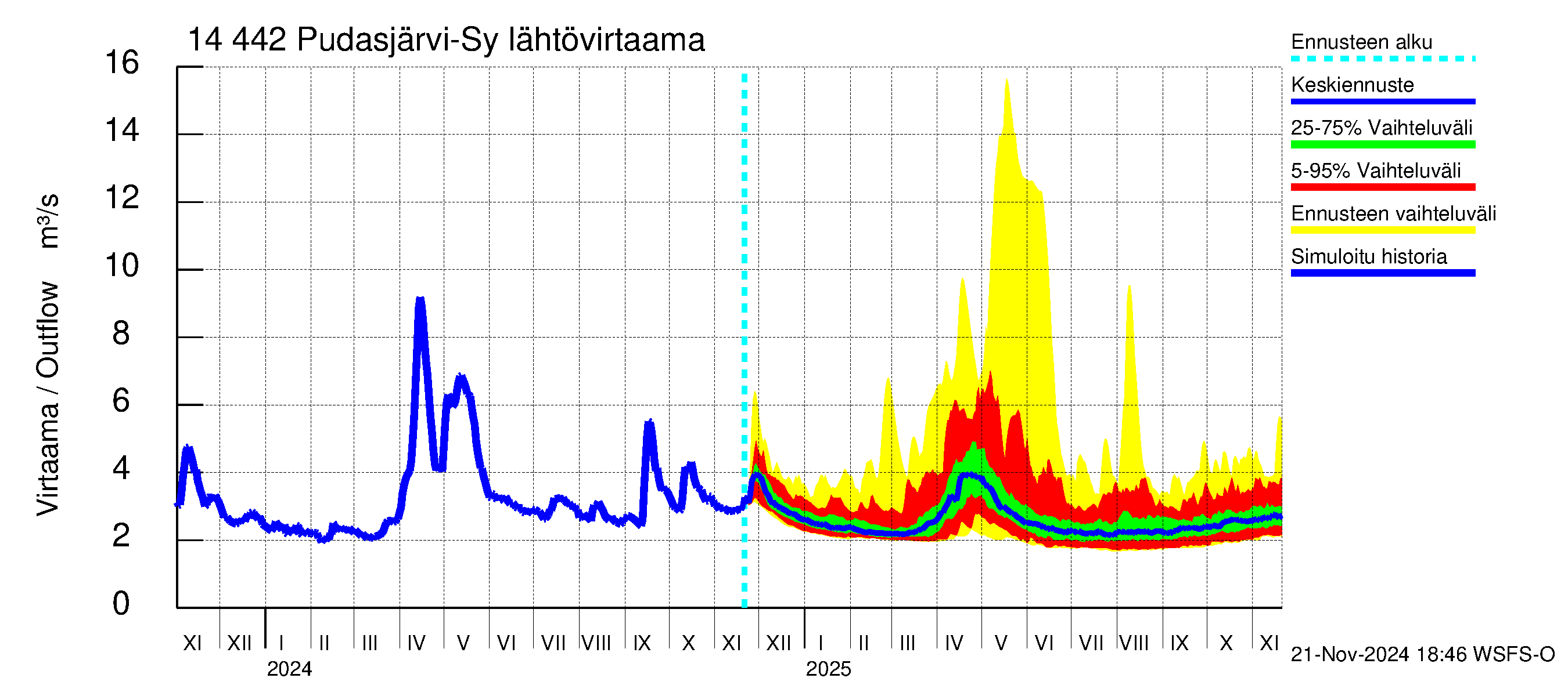 Kymijoen vesistöalue - Pudasjärvi-Syväjärvi: Lähtövirtaama / juoksutus - jakaumaennuste