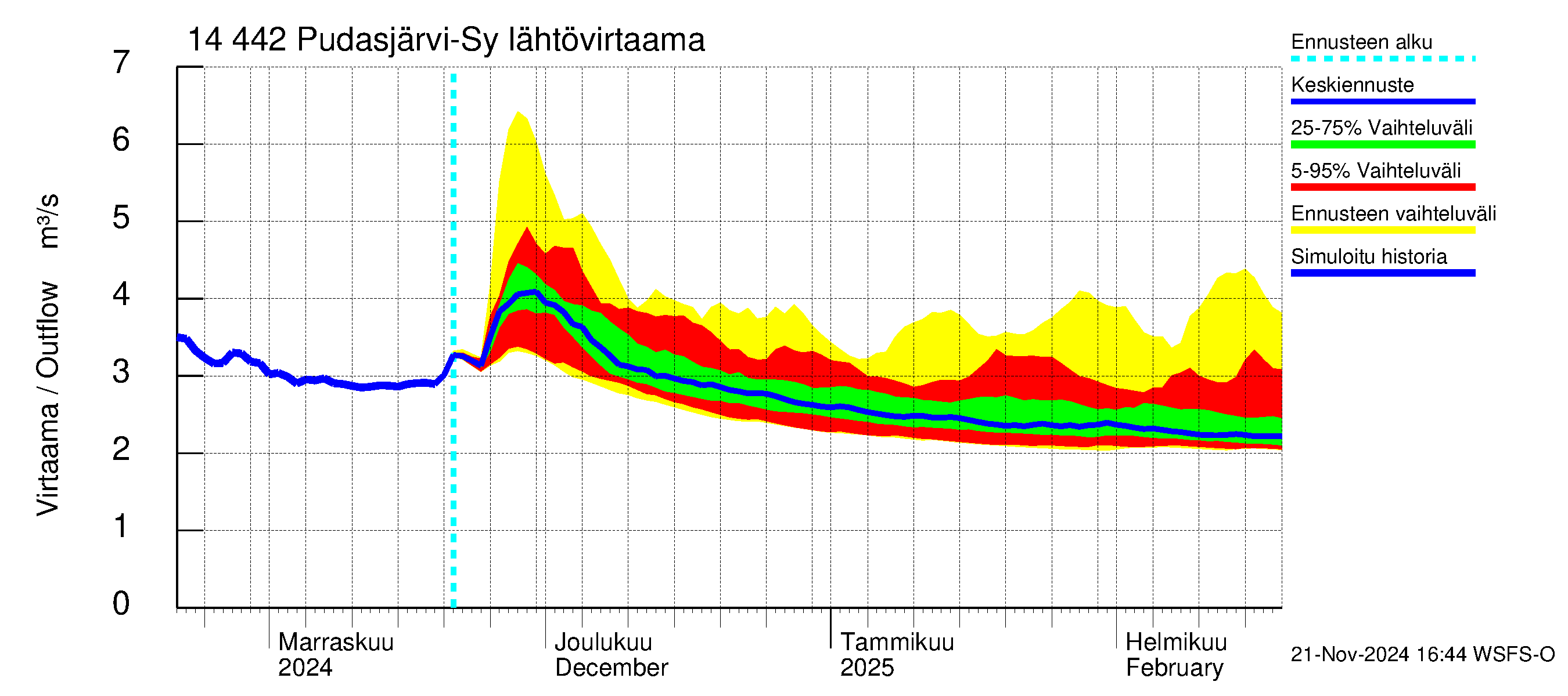 Kymijoen vesistöalue - Pudasjärvi-Syväjärvi: Lähtövirtaama / juoksutus - jakaumaennuste