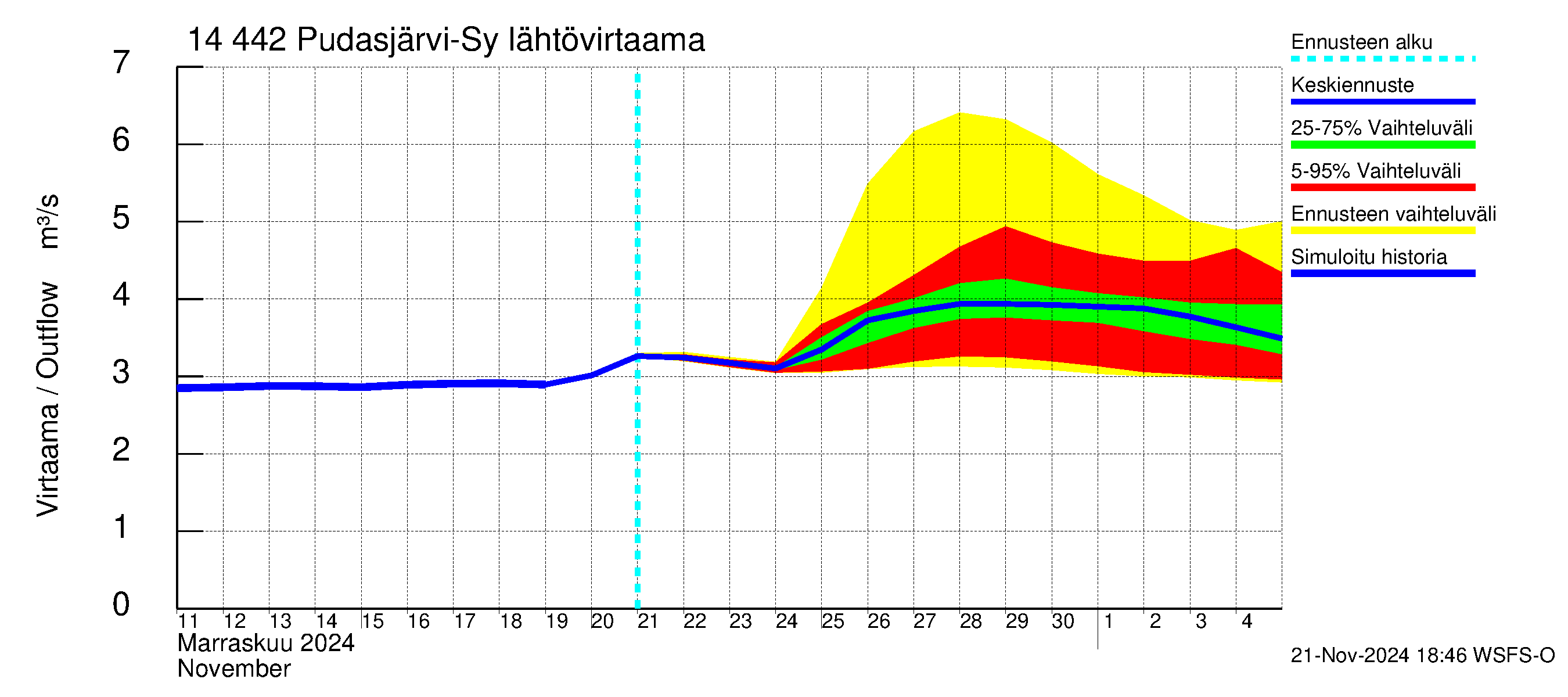 Kymijoen vesistöalue - Pudasjärvi-Syväjärvi: Lähtövirtaama / juoksutus - jakaumaennuste