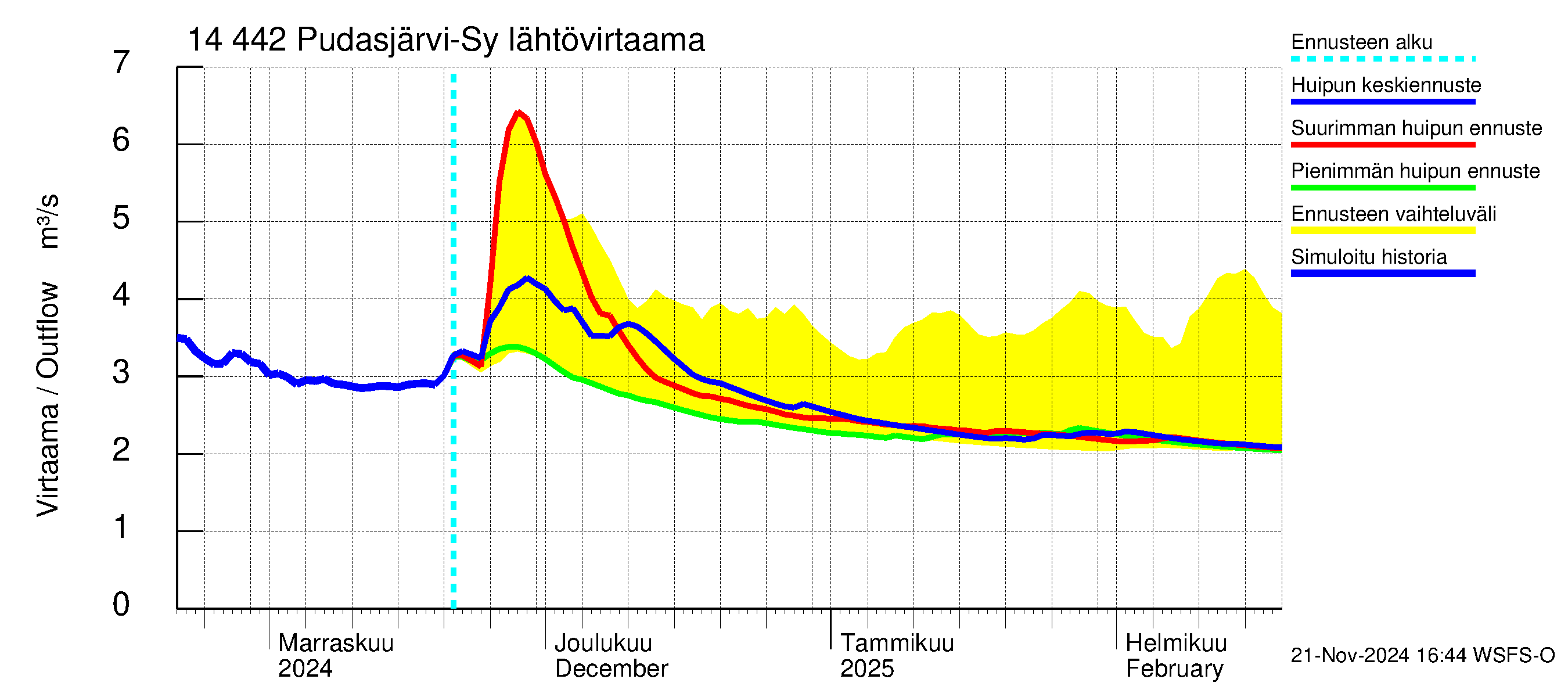 Kymijoen vesistöalue - Pudasjärvi-Syväjärvi: Lähtövirtaama / juoksutus - huippujen keski- ja ääriennusteet