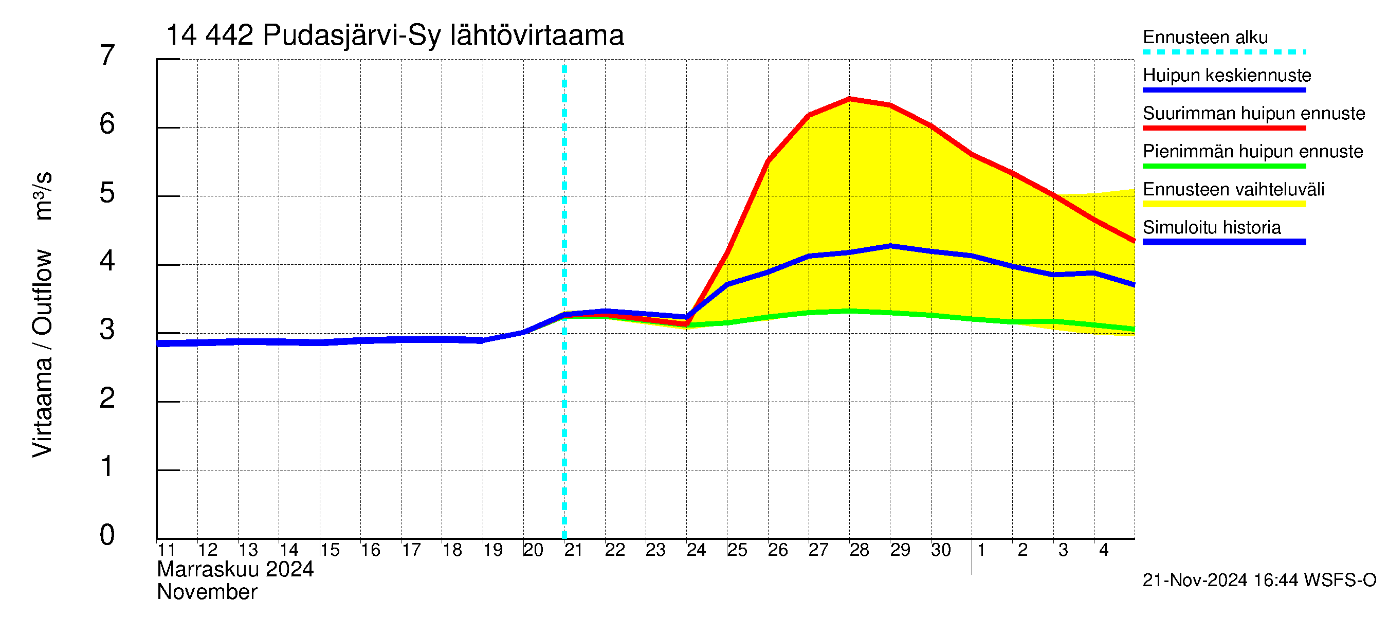 Kymijoen vesistöalue - Pudasjärvi-Syväjärvi: Lähtövirtaama / juoksutus - huippujen keski- ja ääriennusteet