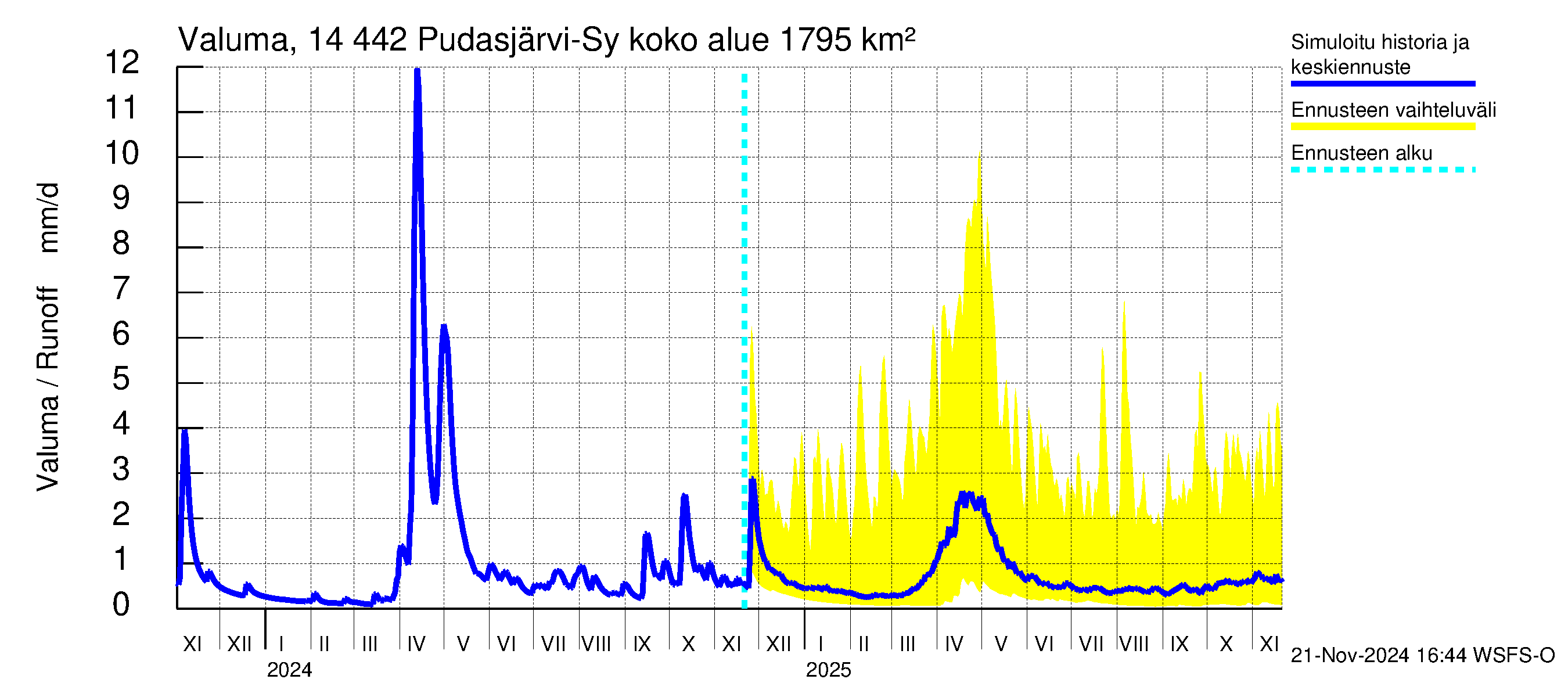 Kymijoen vesistöalue - Pudasjärvi-Syväjärvi: Valuma