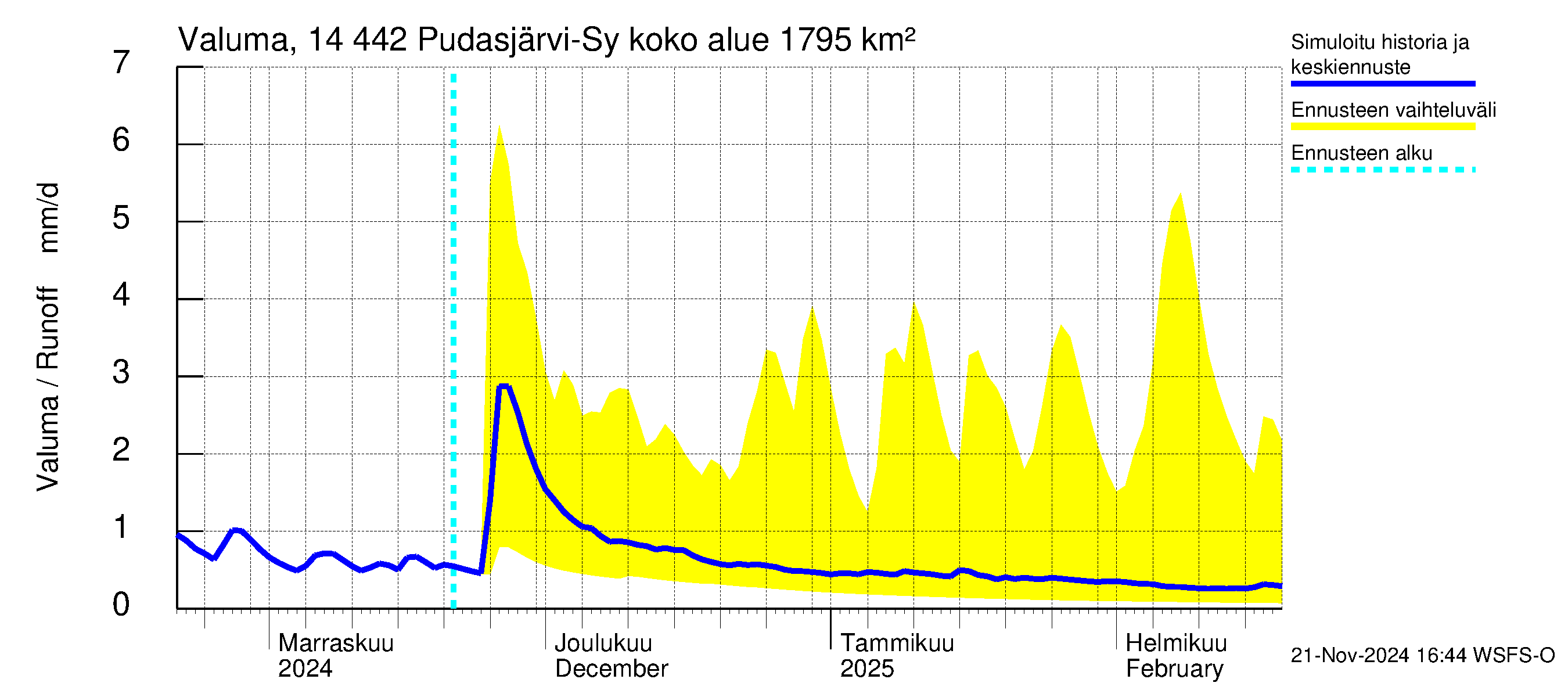 Kymijoen vesistöalue - Pudasjärvi-Syväjärvi: Valuma