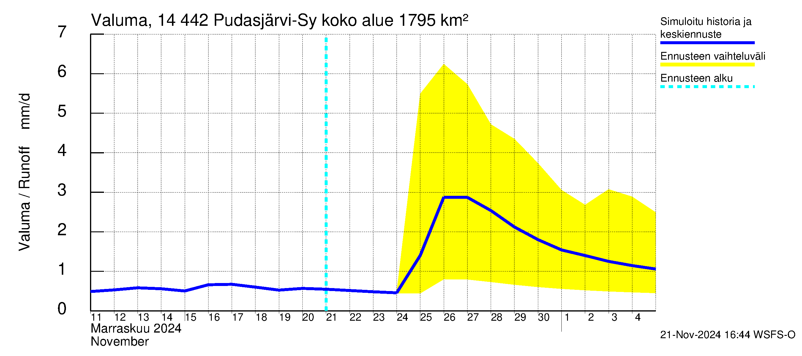 Kymijoen vesistöalue - Pudasjärvi-Syväjärvi: Valuma