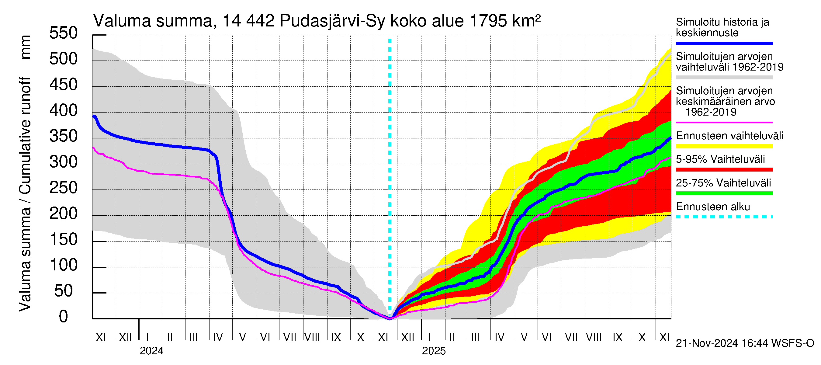 Kymijoen vesistöalue - Pudasjärvi-Syväjärvi: Valuma - summa