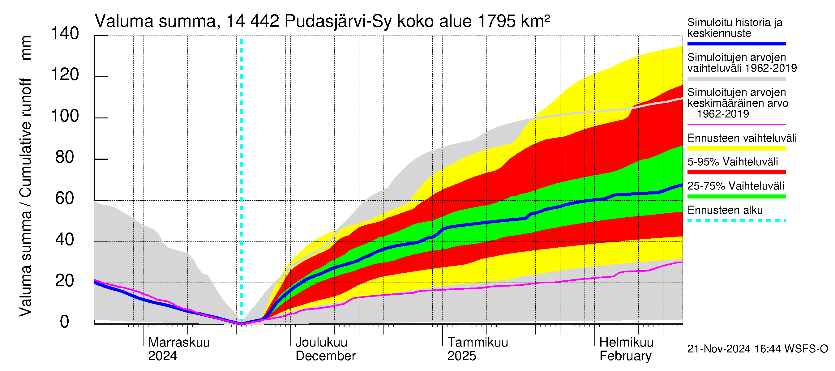 Kymijoen vesistöalue - Pudasjärvi-Syväjärvi: Valuma - summa