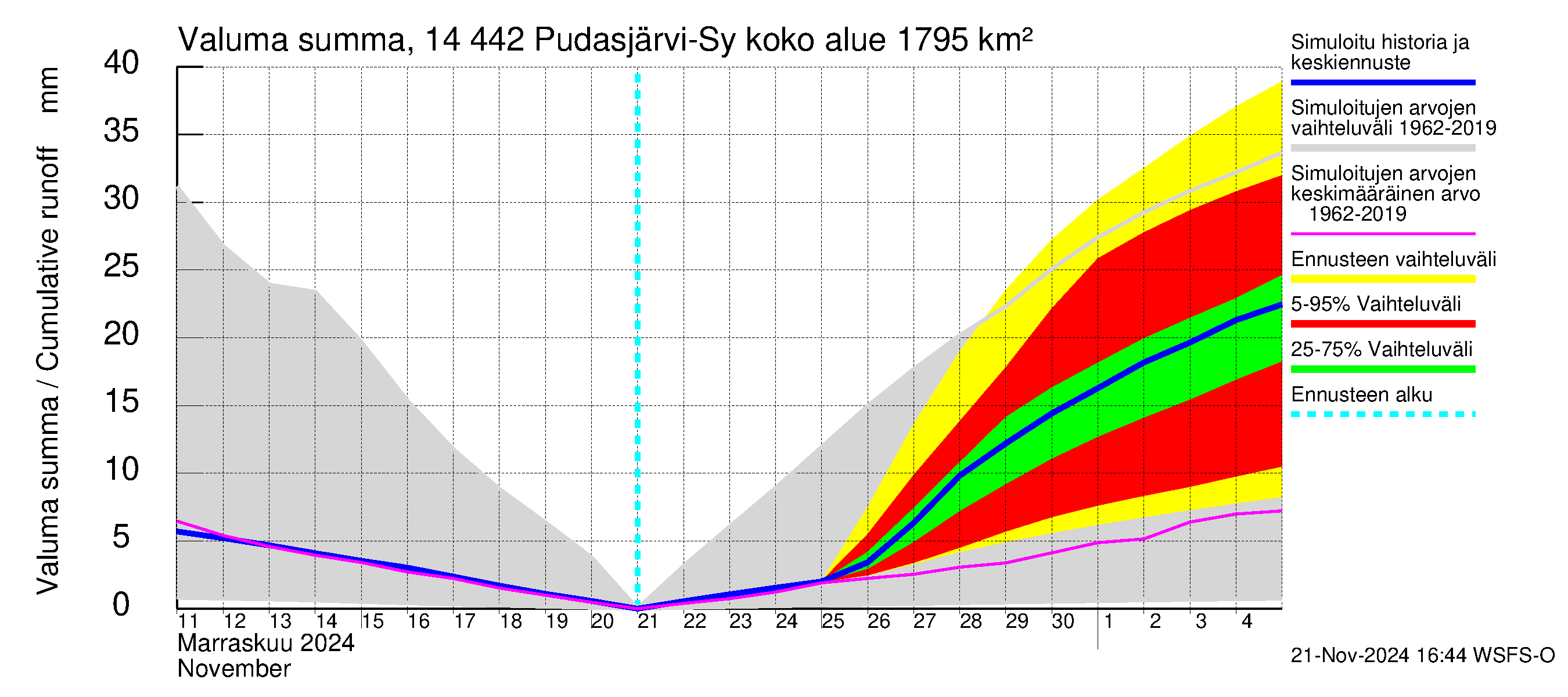 Kymijoen vesistöalue - Pudasjärvi-Syväjärvi: Valuma - summa