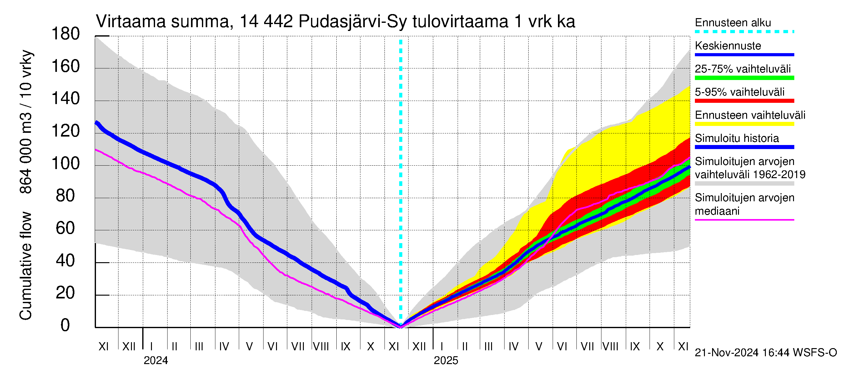 Kymijoen vesistöalue - Pudasjärvi-Syväjärvi: Tulovirtaama - summa