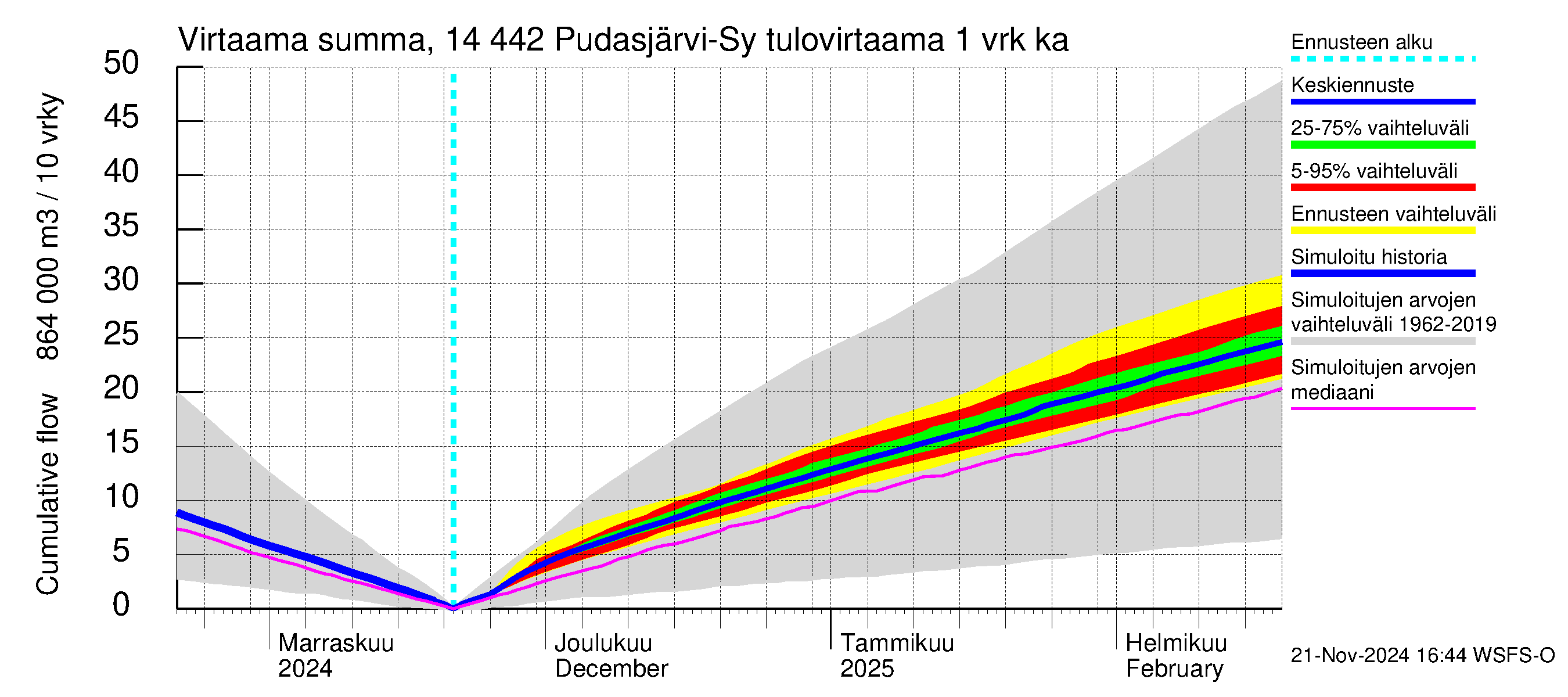 Kymijoen vesistöalue - Pudasjärvi-Syväjärvi: Tulovirtaama - summa