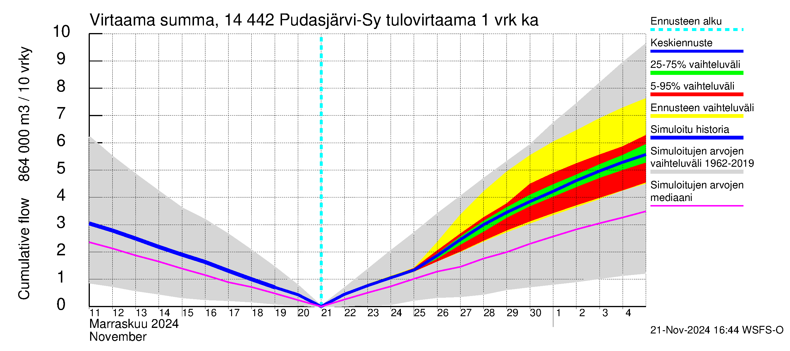 Kymijoen vesistöalue - Pudasjärvi-Syväjärvi: Tulovirtaama - summa