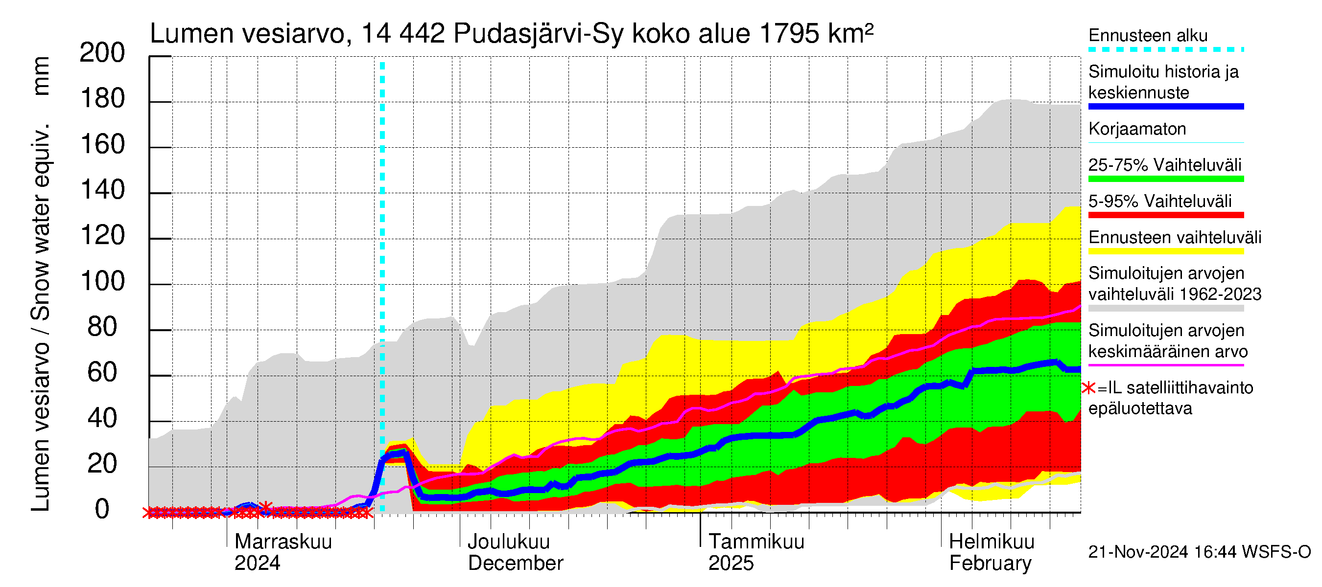 Kymijoen vesistöalue - Pudasjärvi-Syväjärvi: Lumen vesiarvo