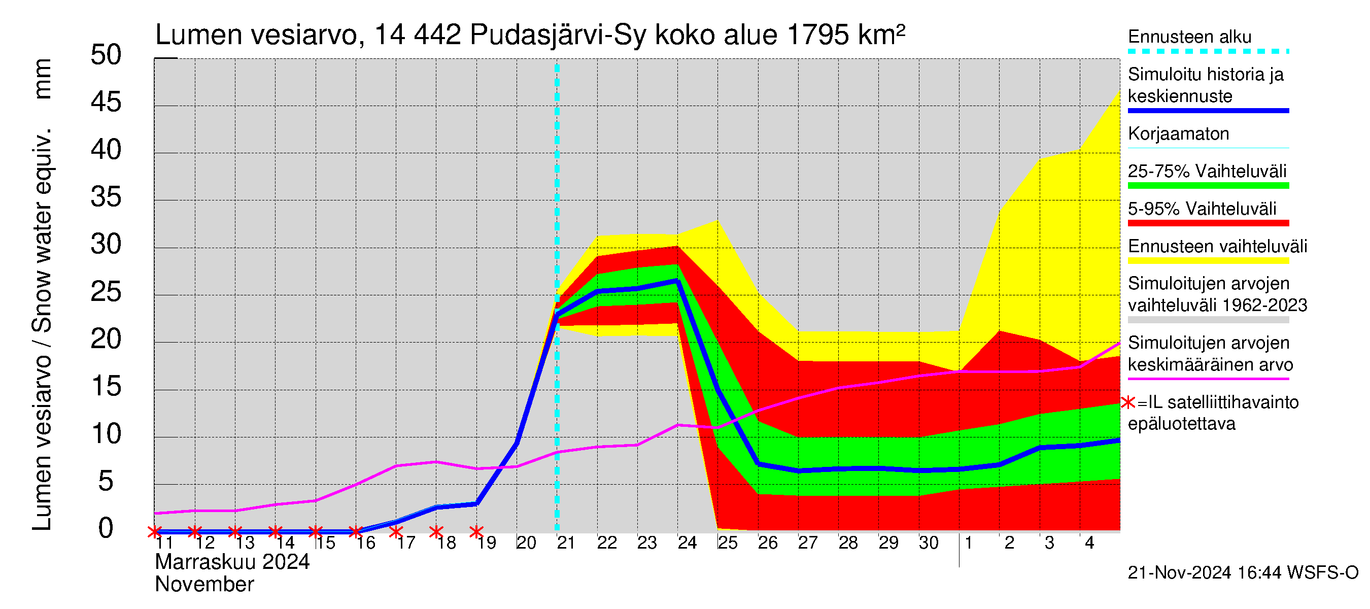 Kymijoen vesistöalue - Pudasjärvi-Syväjärvi: Lumen vesiarvo