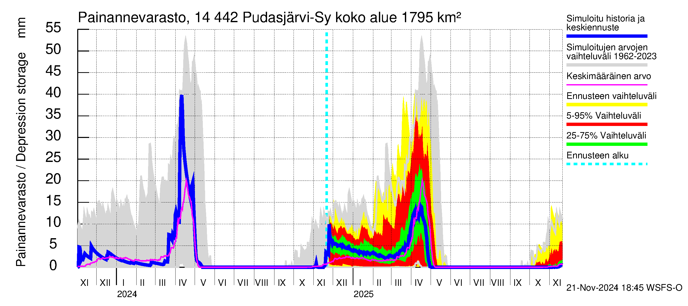 Kymijoen vesistöalue - Pudasjärvi-Syväjärvi: Painannevarasto