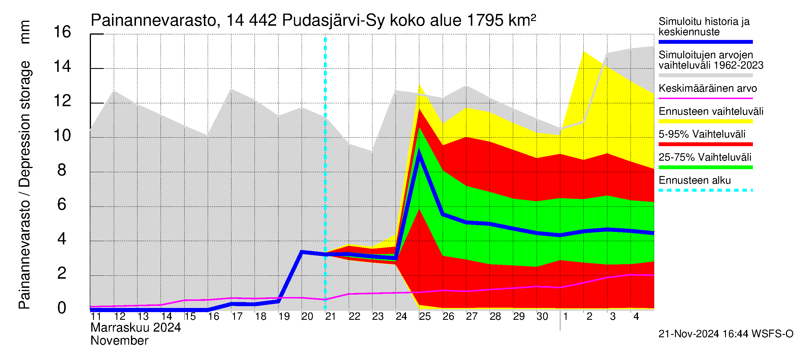 Kymijoen vesistöalue - Pudasjärvi-Syväjärvi: Painannevarasto