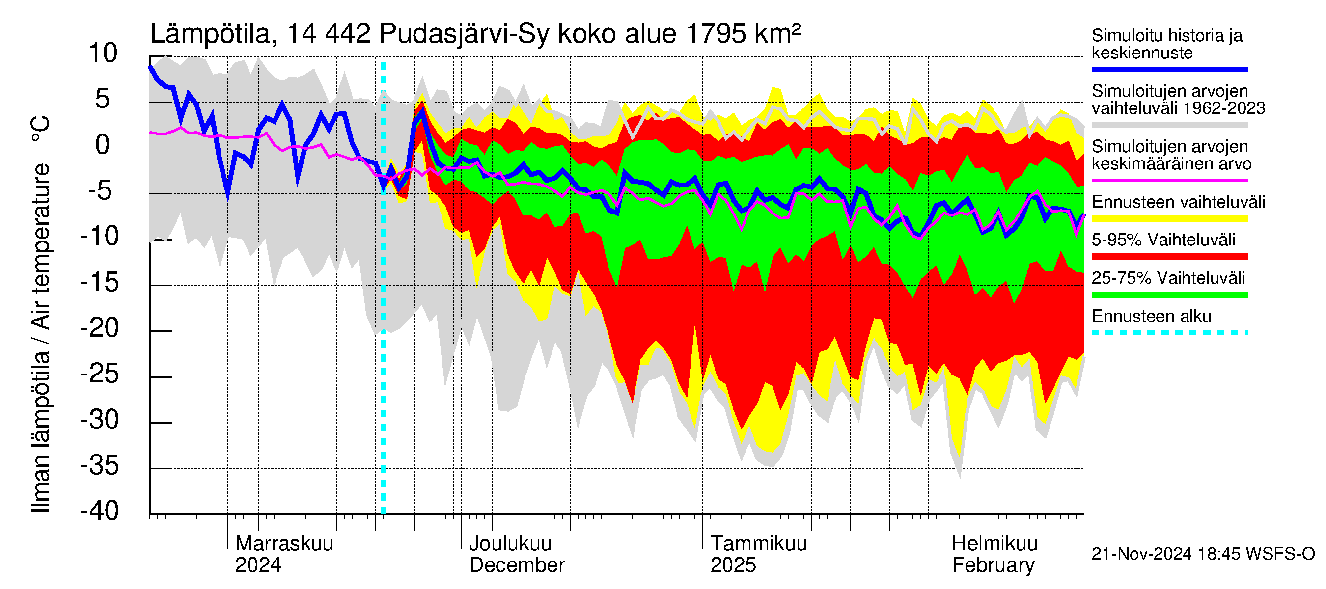 Kymijoen vesistöalue - Pudasjärvi-Syväjärvi: Ilman lämpötila