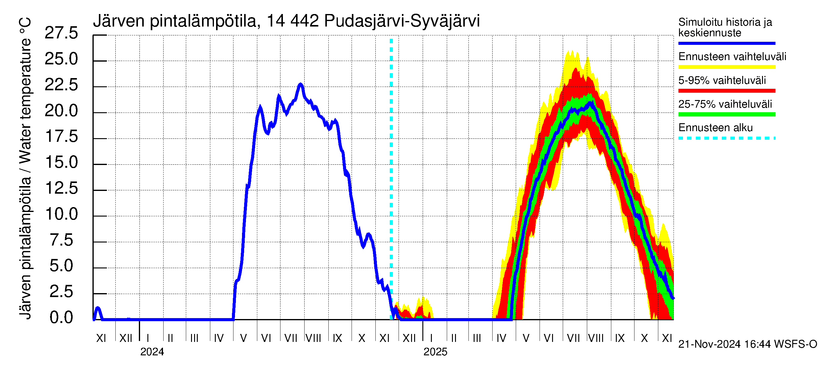 Kymijoen vesistöalue - Pudasjärvi-Syväjärvi: Järven pintalämpötila