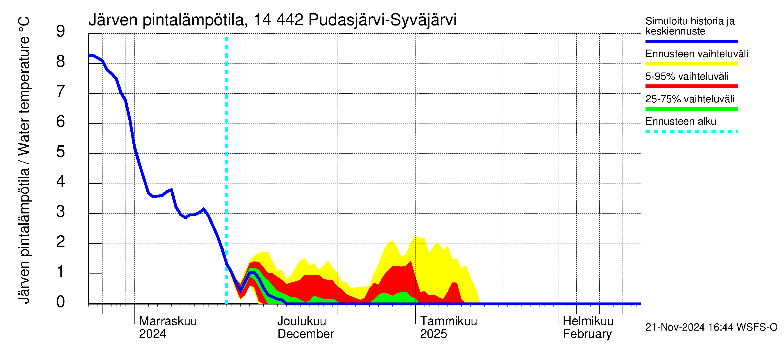 Kymijoen vesistöalue - Pudasjärvi-Syväjärvi: Järven pintalämpötila