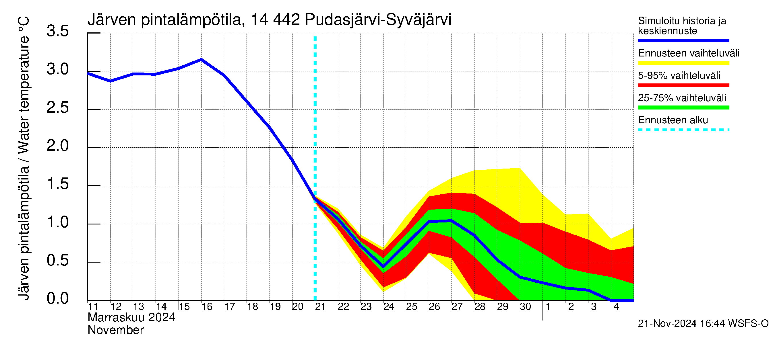 Kymijoen vesistöalue - Pudasjärvi-Syväjärvi: Järven pintalämpötila