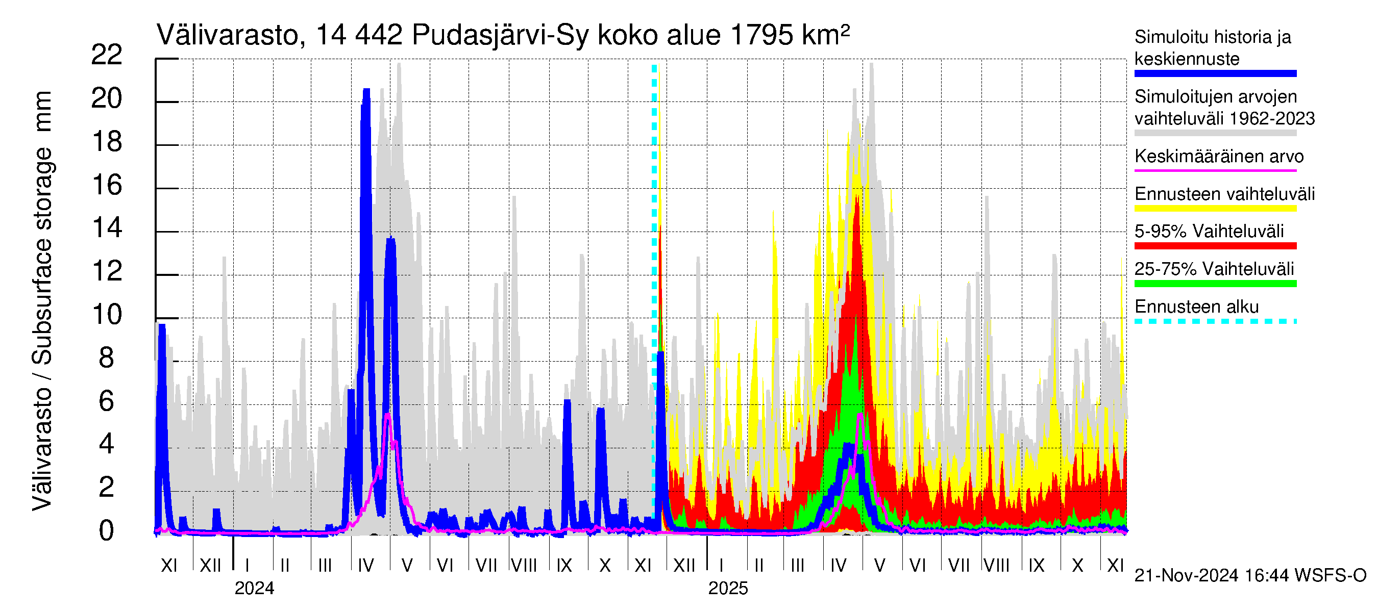 Kymijoen vesistöalue - Pudasjärvi-Syväjärvi: Välivarasto