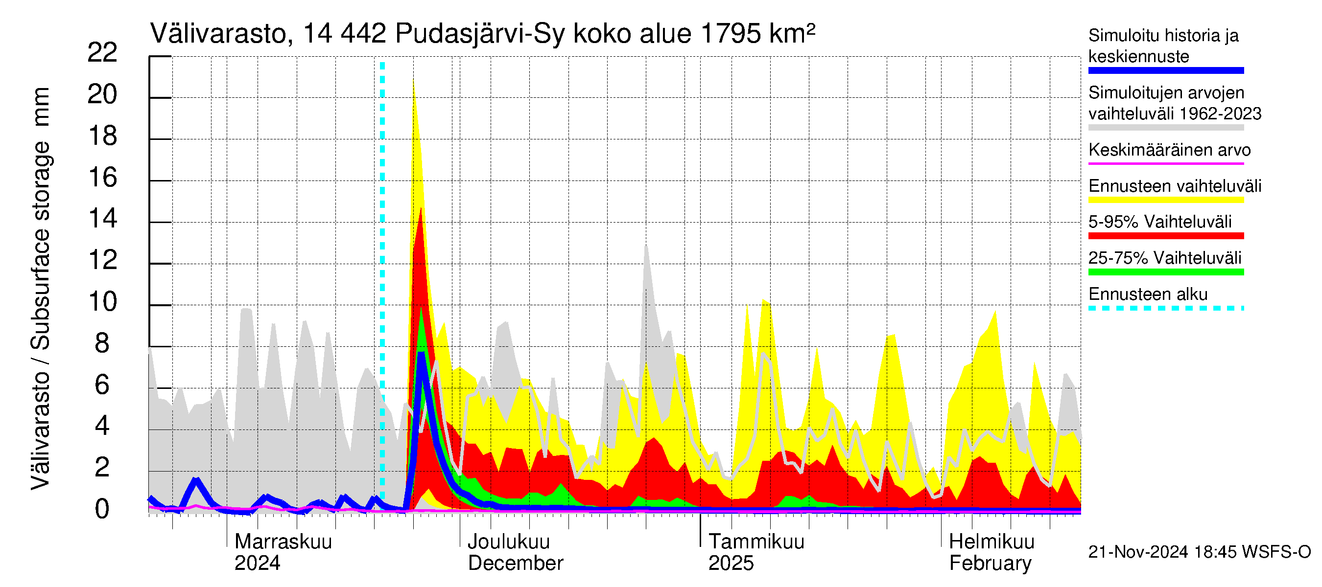 Kymijoen vesistöalue - Pudasjärvi-Syväjärvi: Välivarasto