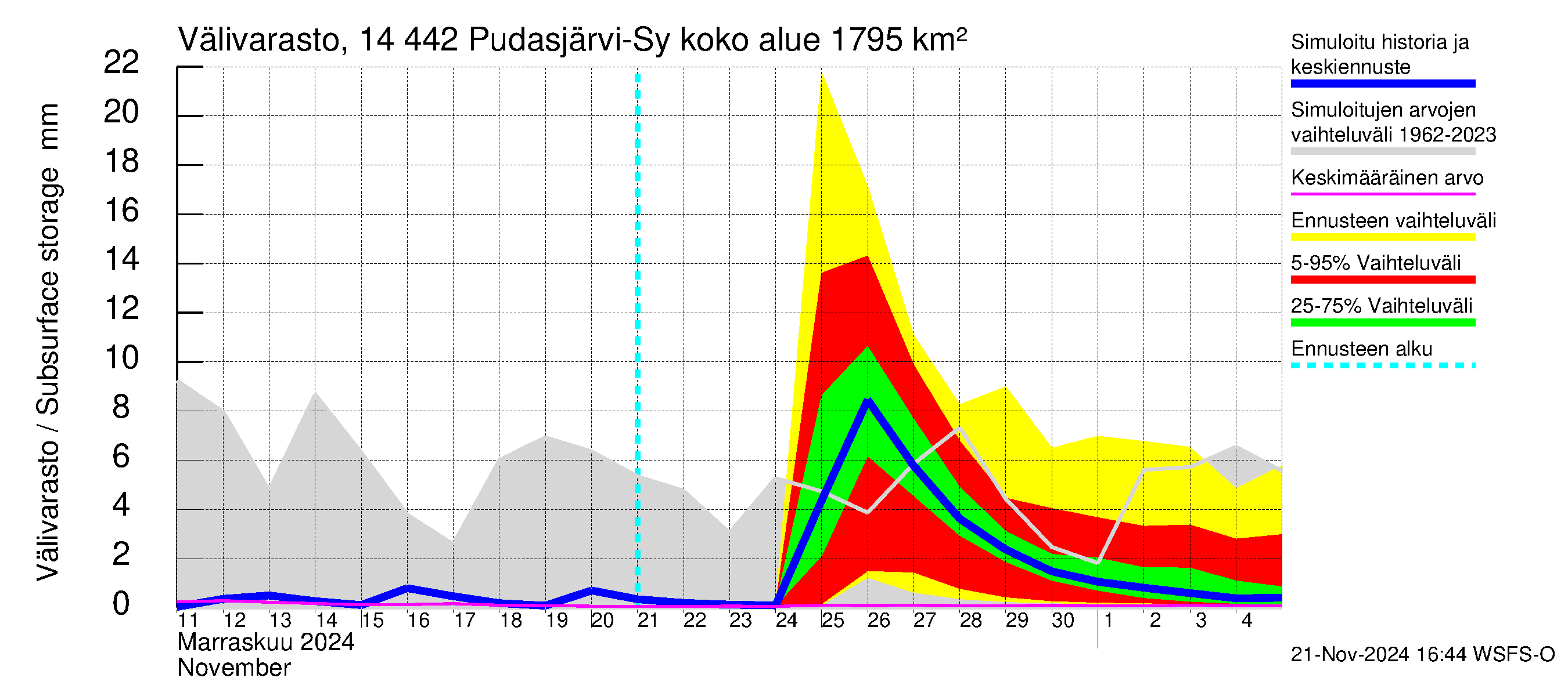 Kymijoen vesistöalue - Pudasjärvi-Syväjärvi: Välivarasto